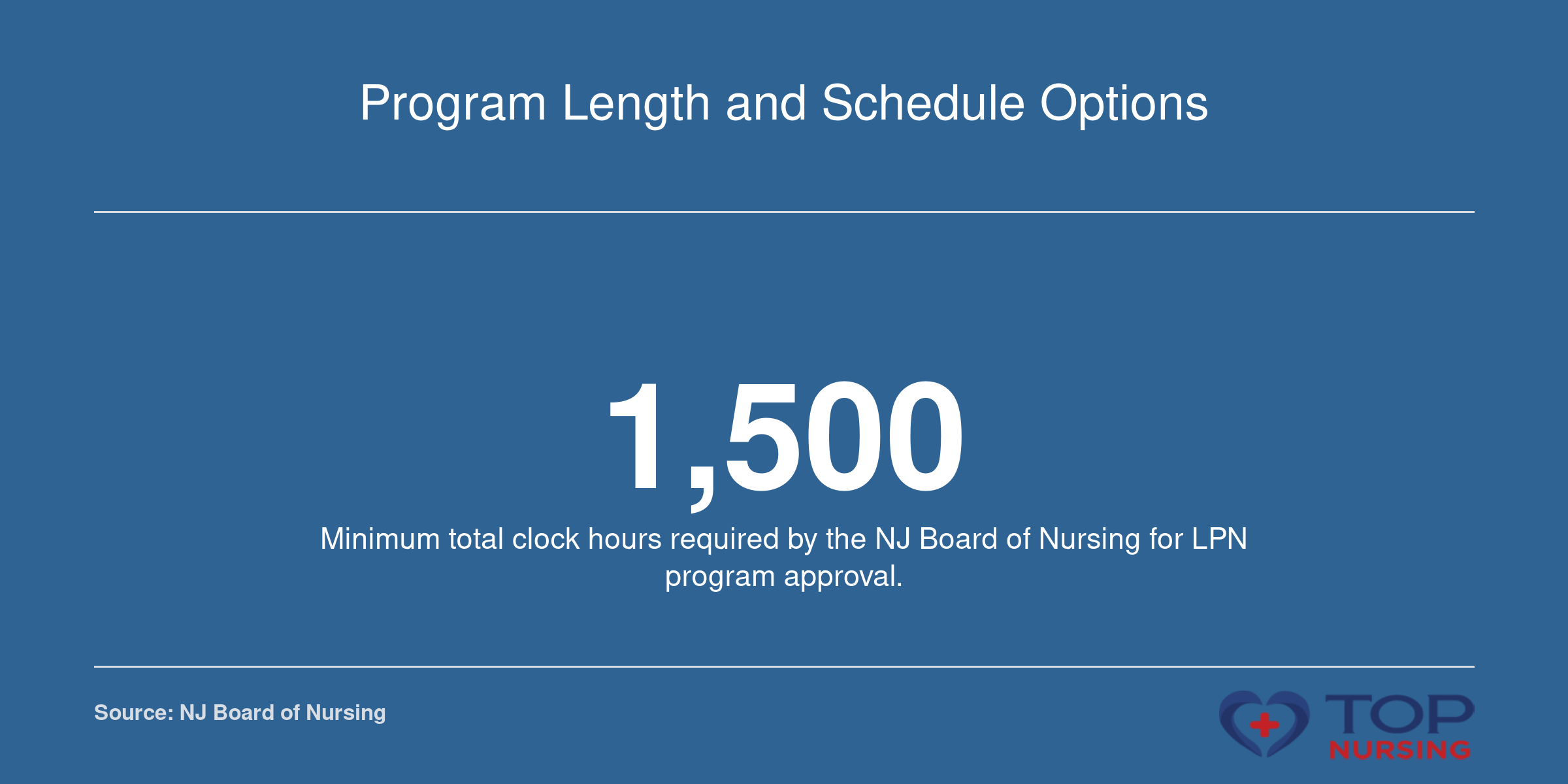 The New Jersey Board of Nursing mandates at least 1,500 clock hours for practical nursing program approval.
