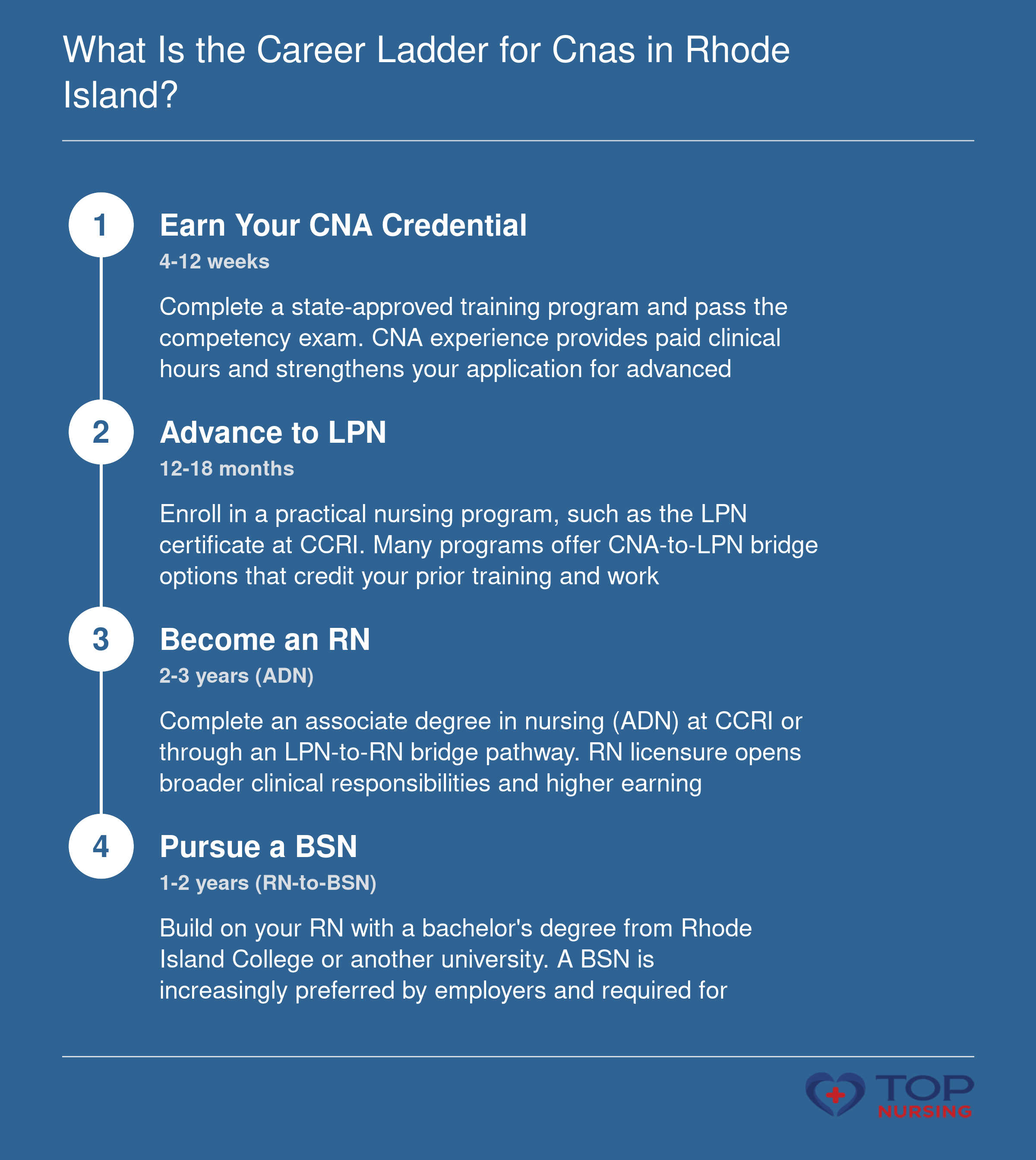 Career ladder from CNA to BSN in Rhode Island: CNA (4-12 weeks), LPN (12-18 months), RN via ADN (2-3 years), and BSN via RN-to-BSN (1-2 years).