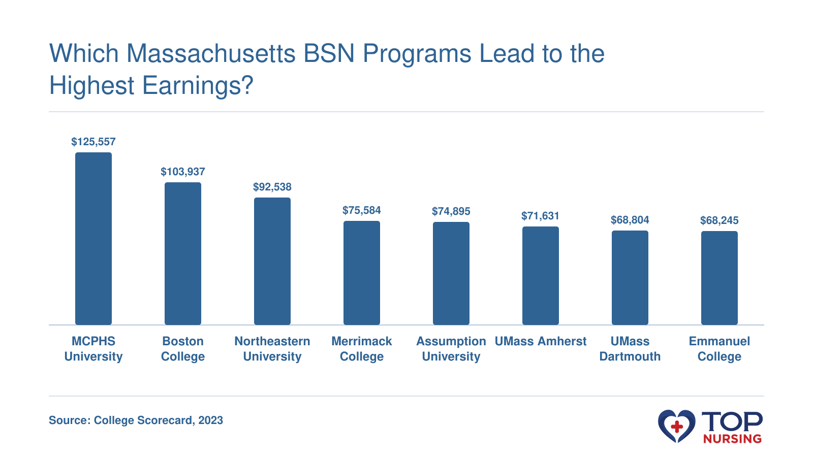 Bar chart comparing median 10-year earnings for Massachusetts BSN graduates: MCPHS University leads at $125,557, Emmanuel College at $68,245.