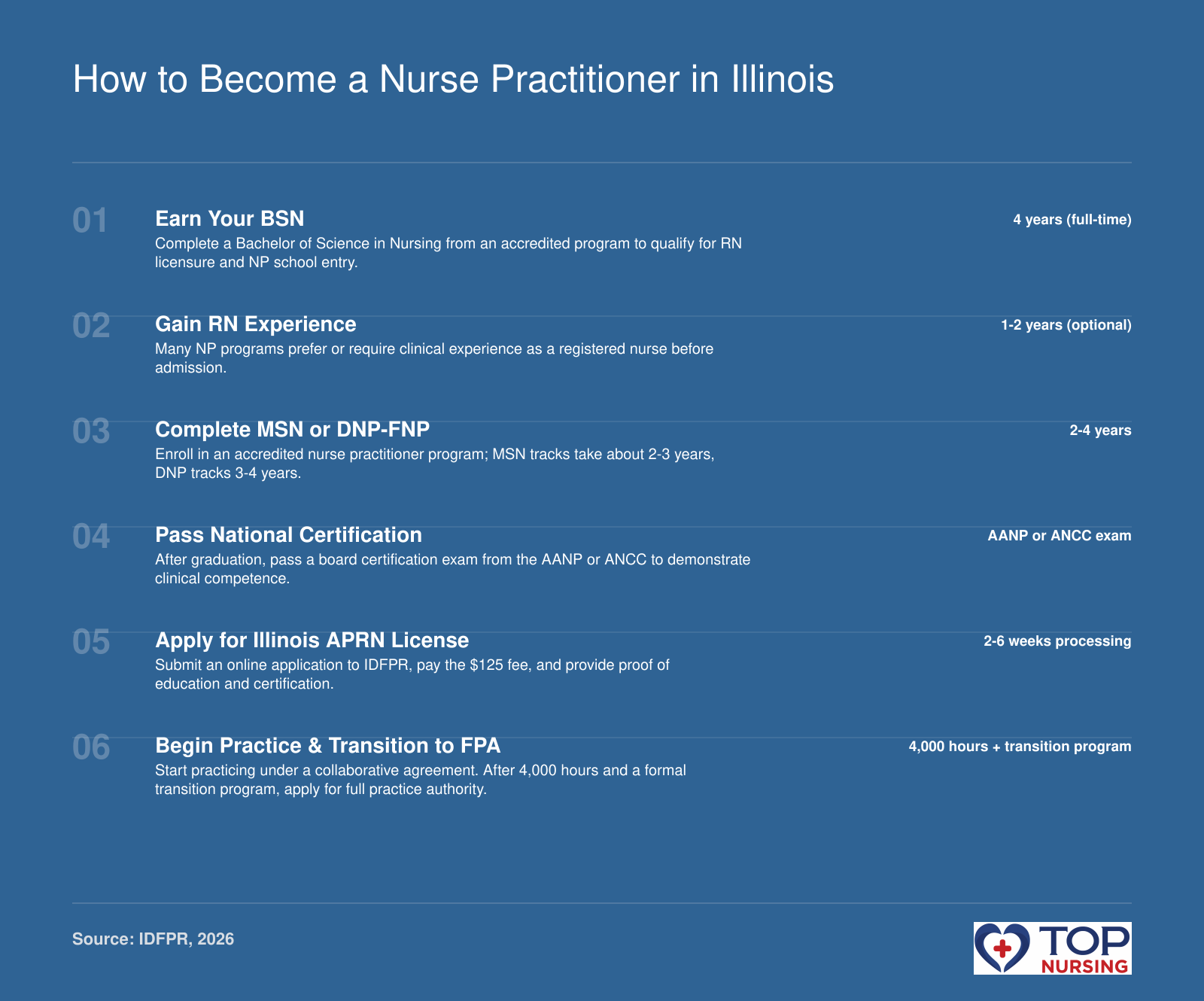 The pathway to becoming a nurse practitioner in Illinois: earn BSN, gain RN experience, complete graduate program, pass certification exam, apply for APRN license, and transition to full practice authority.