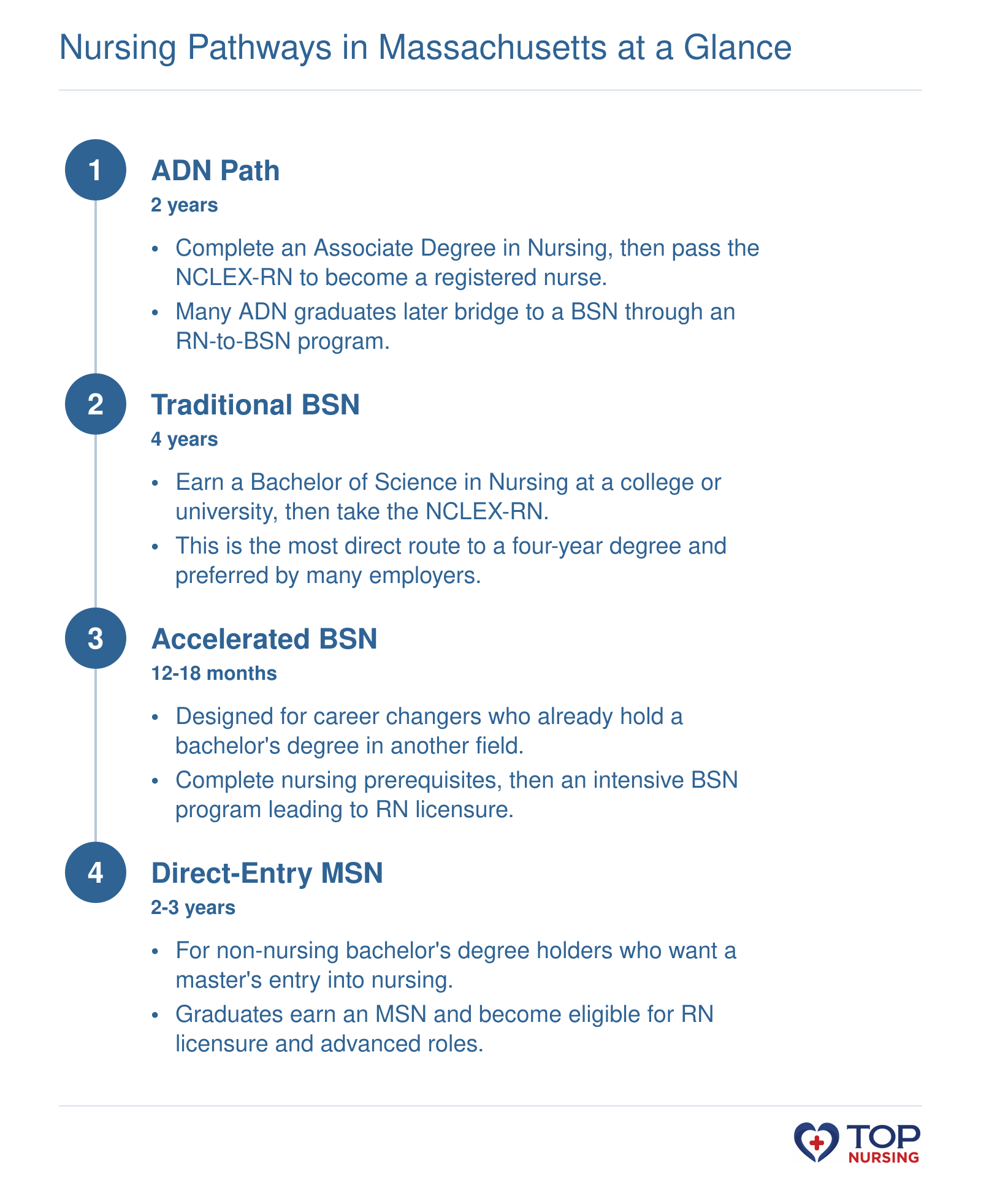 Overview of four nursing pathways: ADN (2 years), traditional BSN (4 years), accelerated BSN (12-18 months), and direct-entry MSN (2-3 years), each leading to RN licensure.