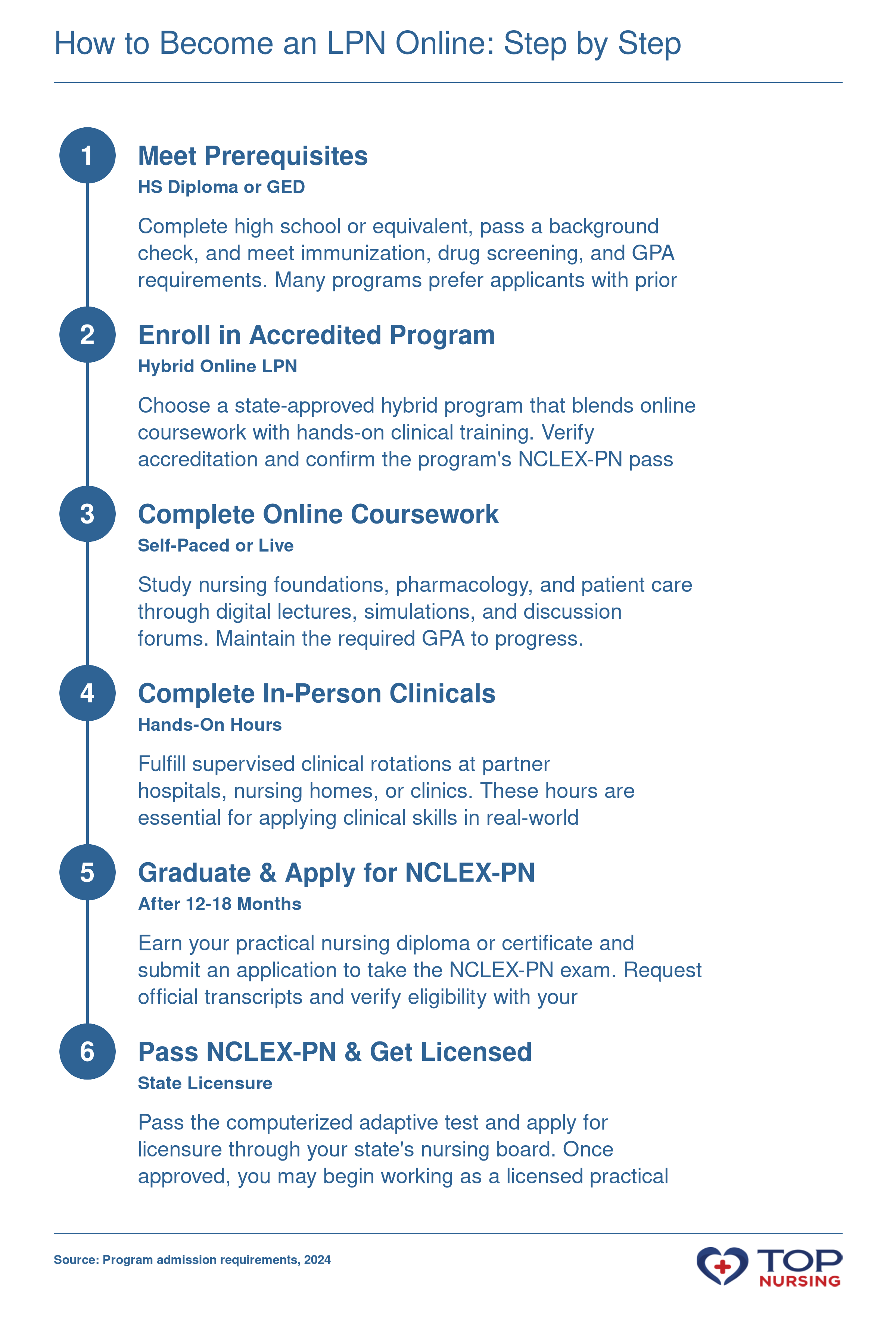Six-step sequence to become an LPN online: meet prerequisites, enroll in an accredited hybrid program, complete online coursework, fulfill in-person clinical hours, graduate and apply for the NCLEX-PN, then pass the exam and obtain state licensure.