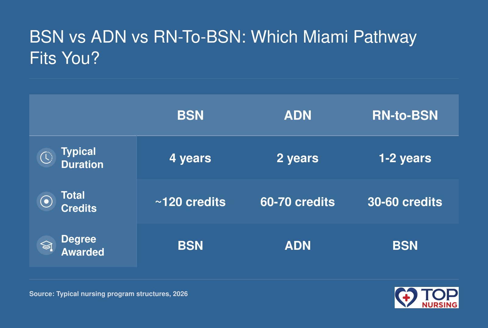 Comparison of BSN, ADN, and RN-to-BSN pathways in Miami: BSN 4 years/120 credits, ADN 2 years/60-70 credits, RN-to-BSN 1-2 years/30-60 credits.