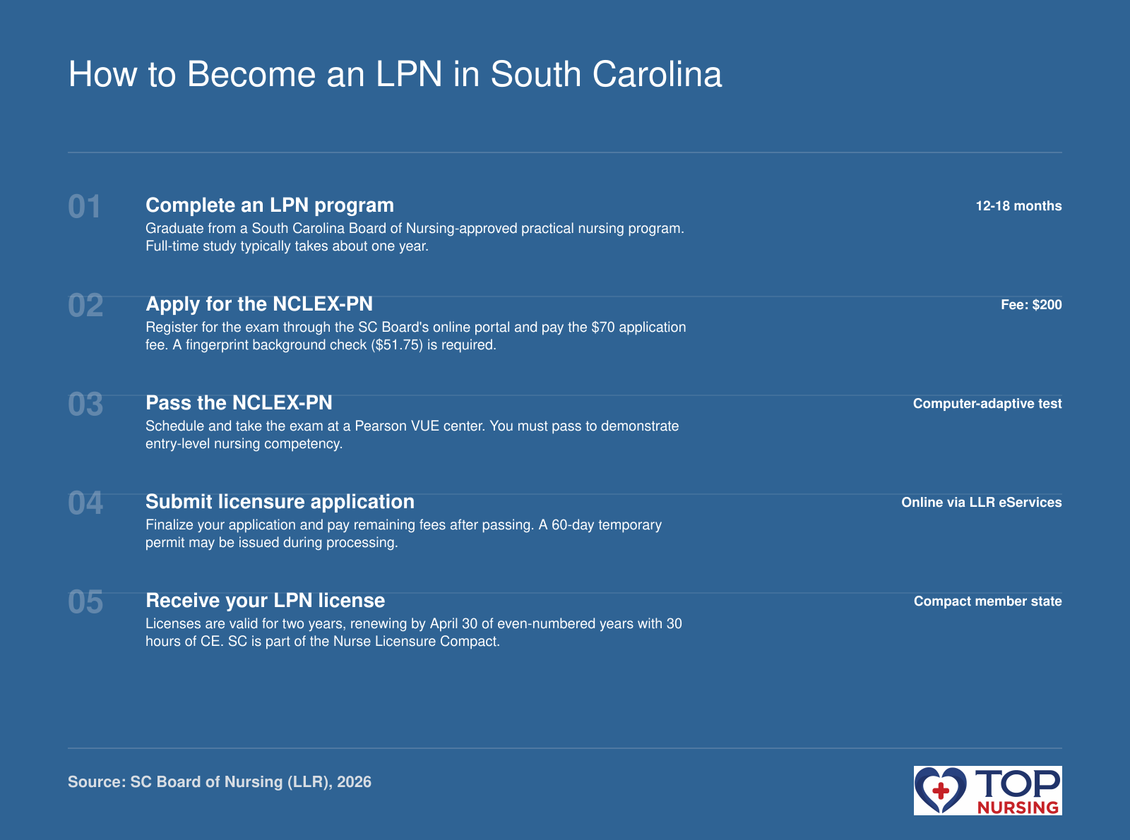 A five-step timeline showing the path to becoming a licensed practical nurse in South Carolina: completing an approved program, applying for the NCLEX-PN, passing the exam, submitting the licensure application, and receiving the license.