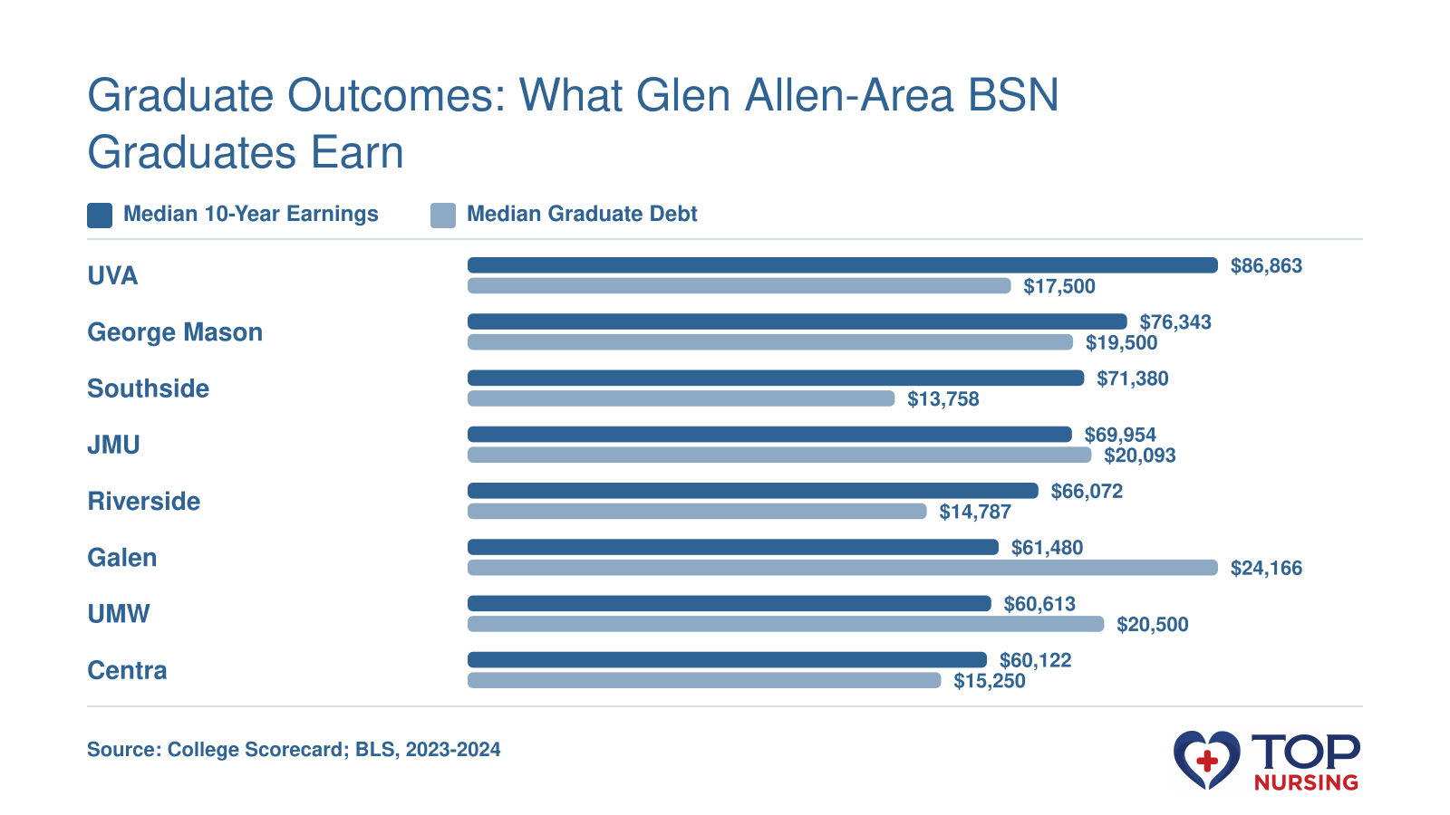 Median 10-year earnings and median graduate debt for eight nursing schools near Glen Allen, Virginia, against a state RN average wage of $88,820 (2024).