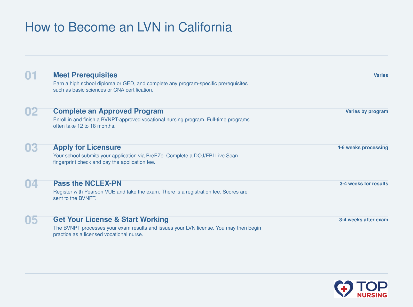 5-step path to become an LVN in California: prerequisites, BVNPT-approved program, application, NCLEX-PN, and license issuance, with typical timelines and required fees.