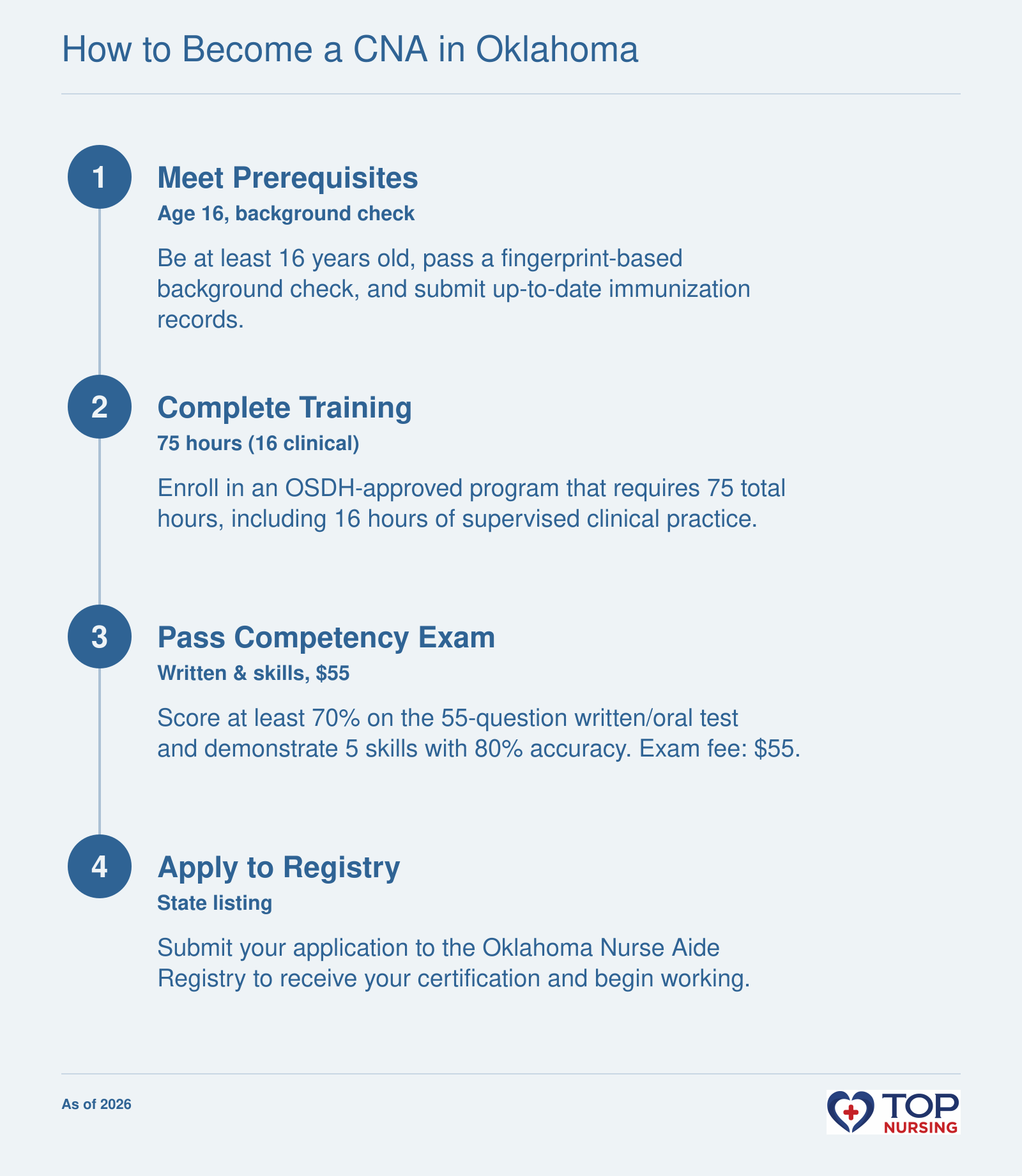 Four-step process to become a CNA in Oklahoma: meet prerequisites, complete training, pass exam, and apply to registry.