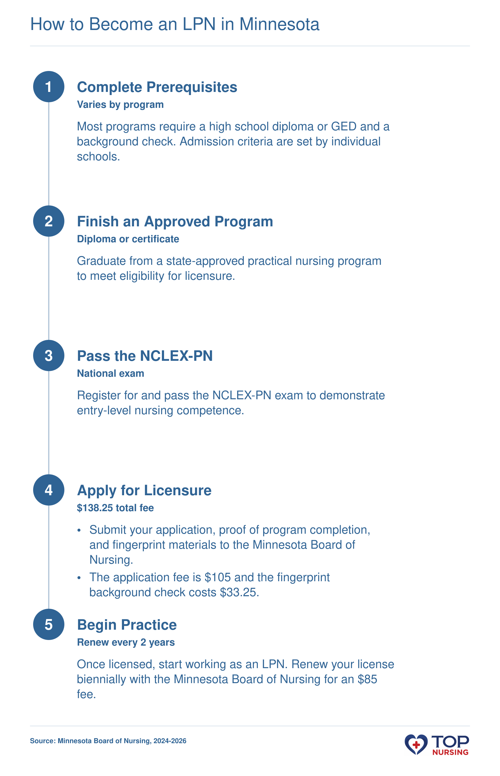 Five-step process to become an LPN in Minnesota: prerequisites, program, NCLEX-PN, licensure, and practice.
