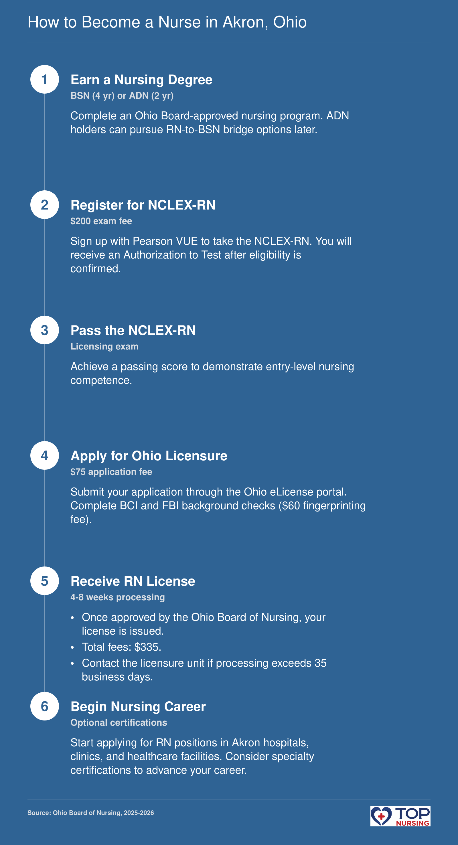 Six-step sequence to become an RN in Ohio: earn a degree, register for and pass the NCLEX-RN, apply to the Ohio Board of Nursing with background checks, receive licensure, and find employment. Fees total $335 in 2025-2026.