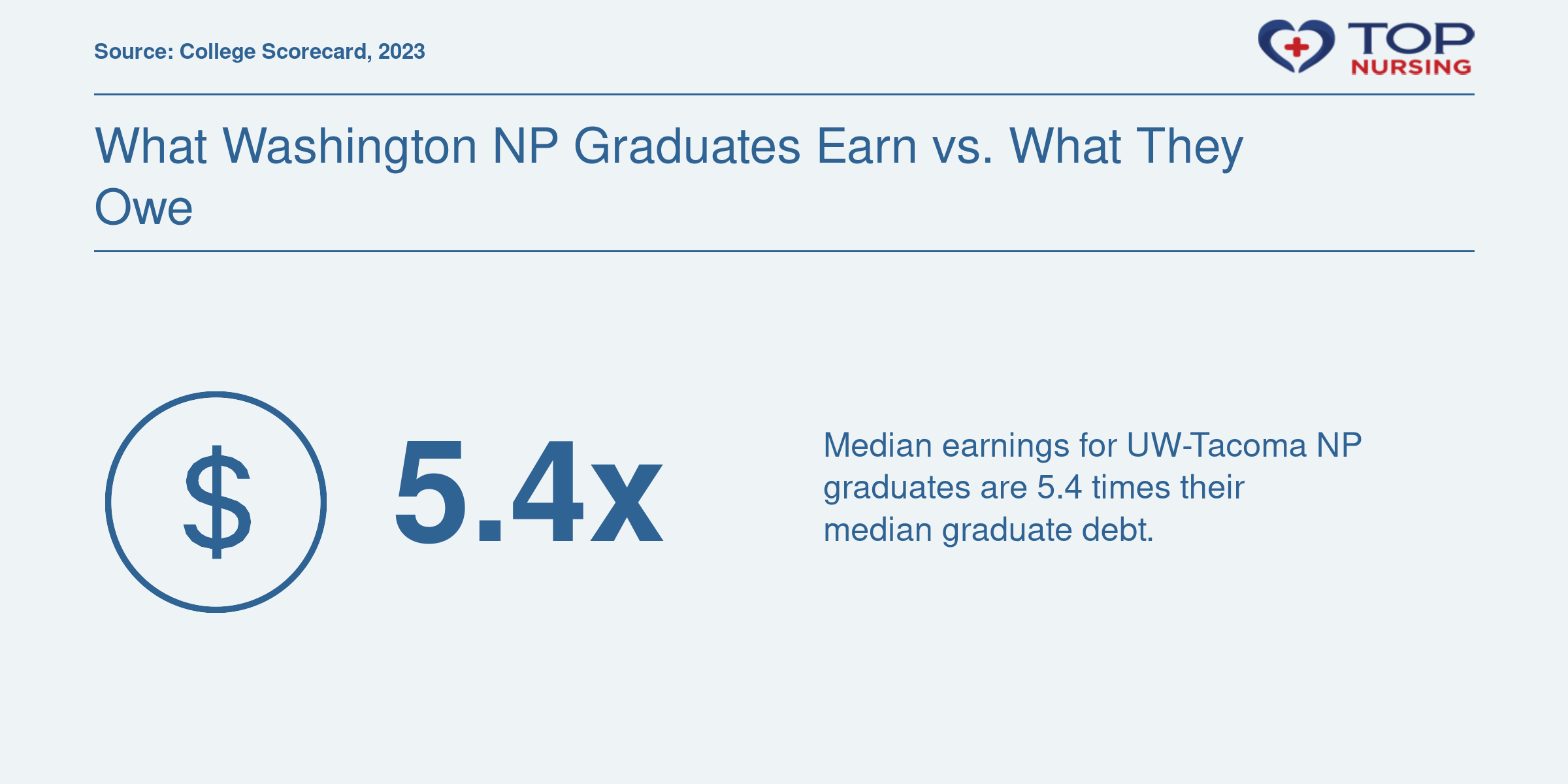 University of Washington-Tacoma NP graduates earn about $5.40 for every dollar of graduate debt, based on median earnings of $78,466 and median debt of $14,615 in 2023.