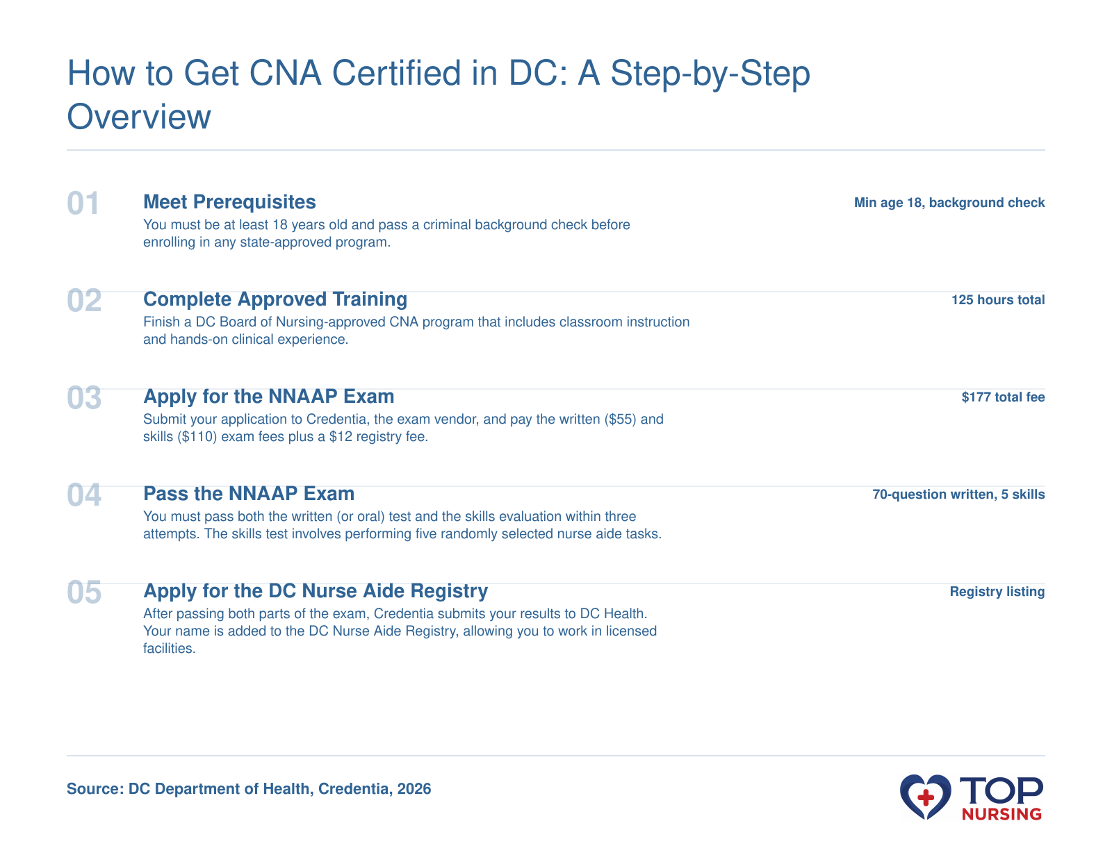 Sequential overview of CNA certification in Washington, DC, including training, NNAAP exam, and registry application.