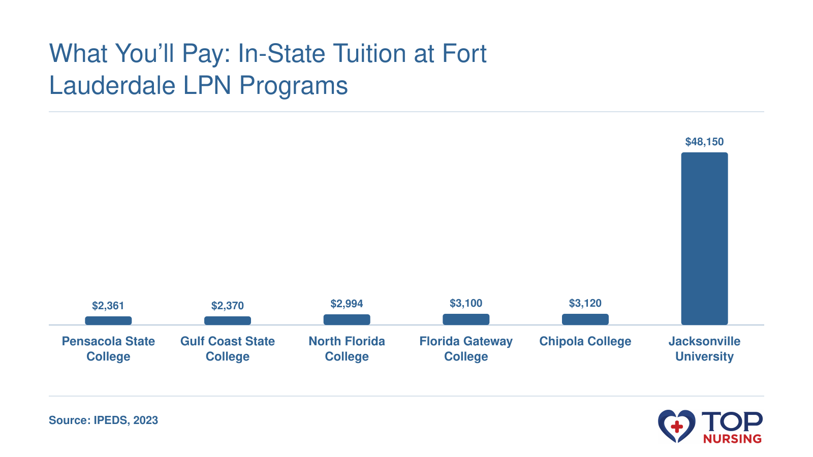 In-state tuition for LPN programs near Fort Lauderdale ranges from $2,361 at public colleges to $48,150 at a private university.