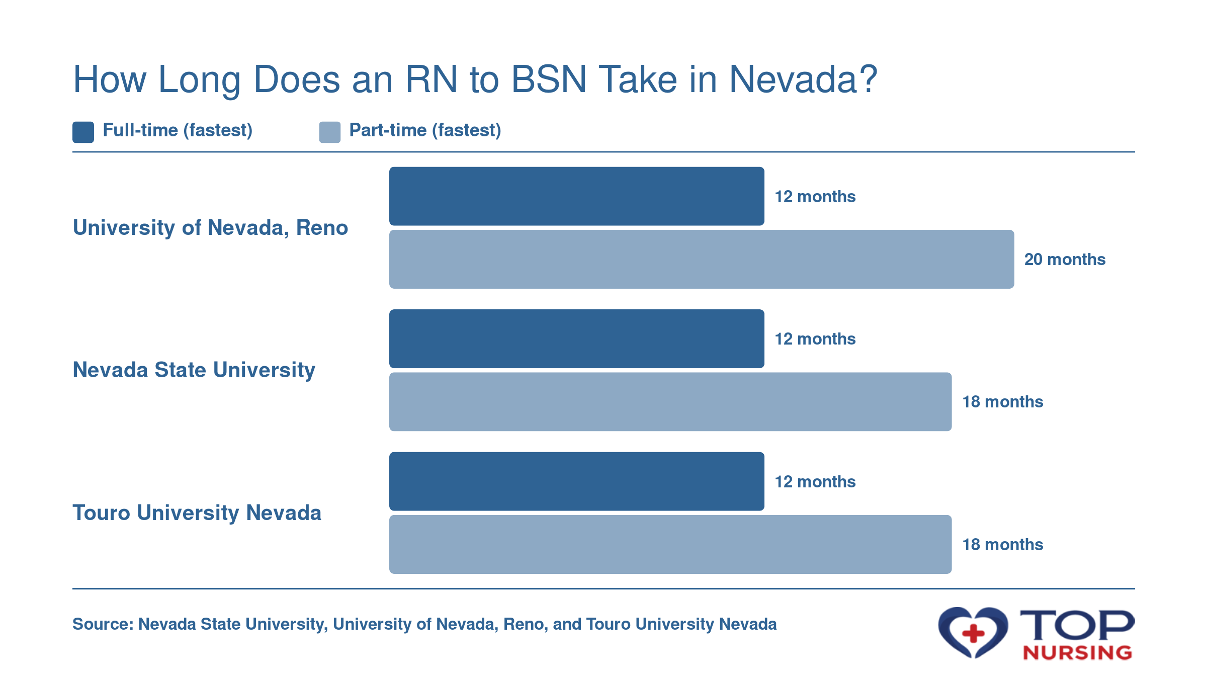 Bar chart comparing fastest full-time and part-time completion times in months across three Nevada RN to BSN programs: UNR, Nevada State, and Touro, all achieving 12 months full-time; part-time ranges from 18 to 20 months.