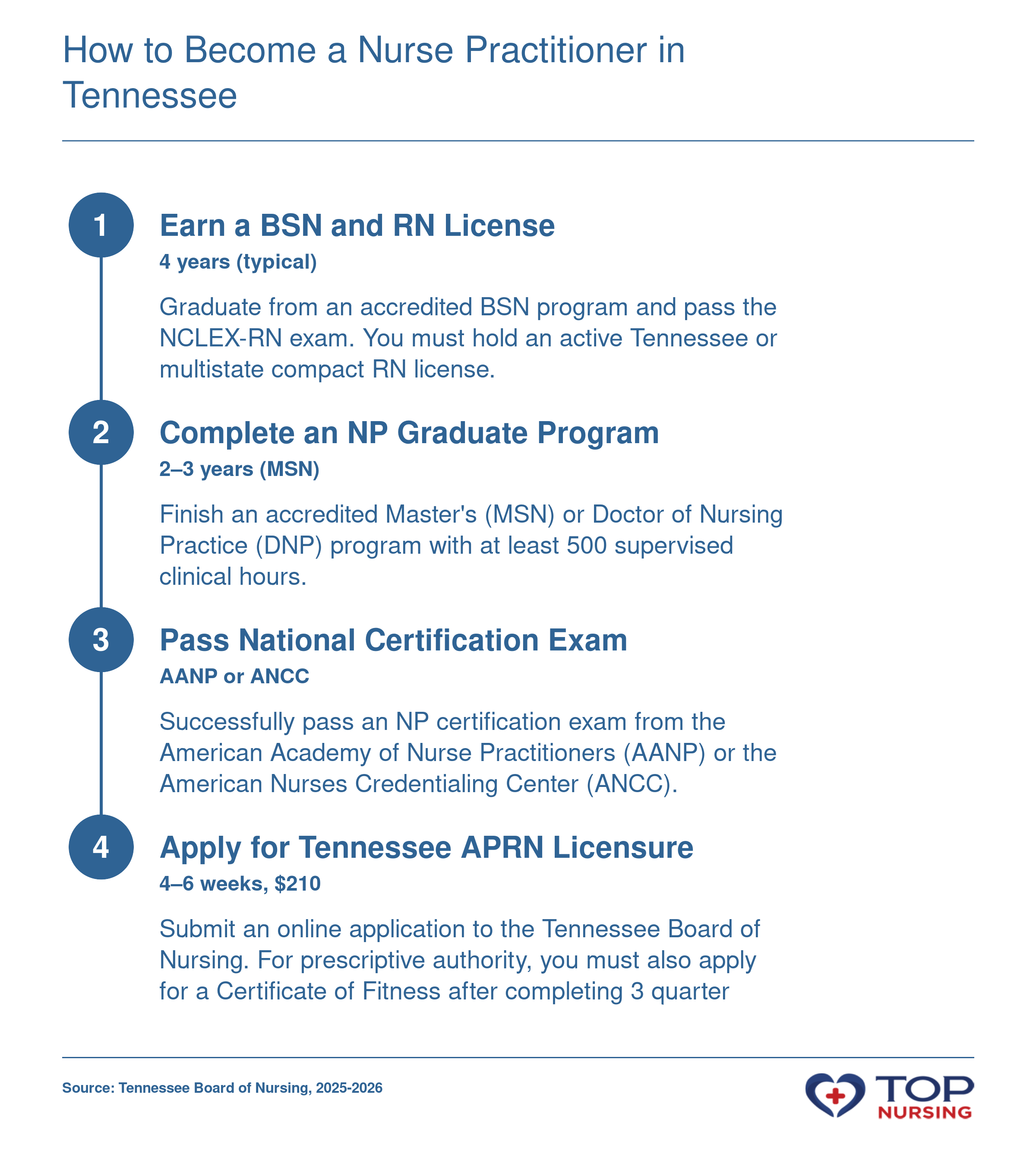 A four-step sequence from RN to APRN in Tennessee: BSN or equivalent, graduate NP program, national certification, and state licensure.