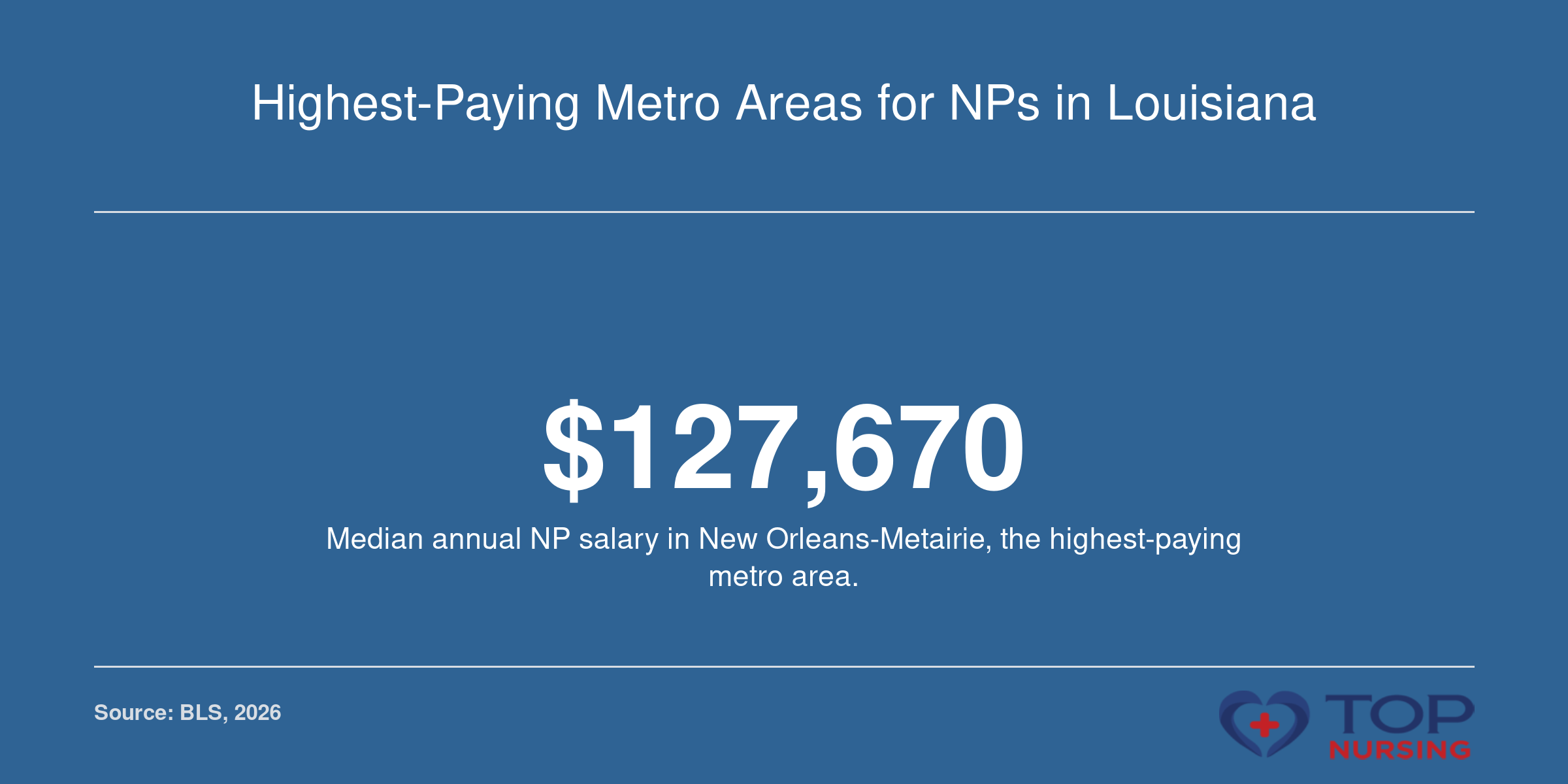 Infographic highlighting New Orleans-Metairie as the highest-paying Louisiana metro for NPs with a median salary of $127,670.