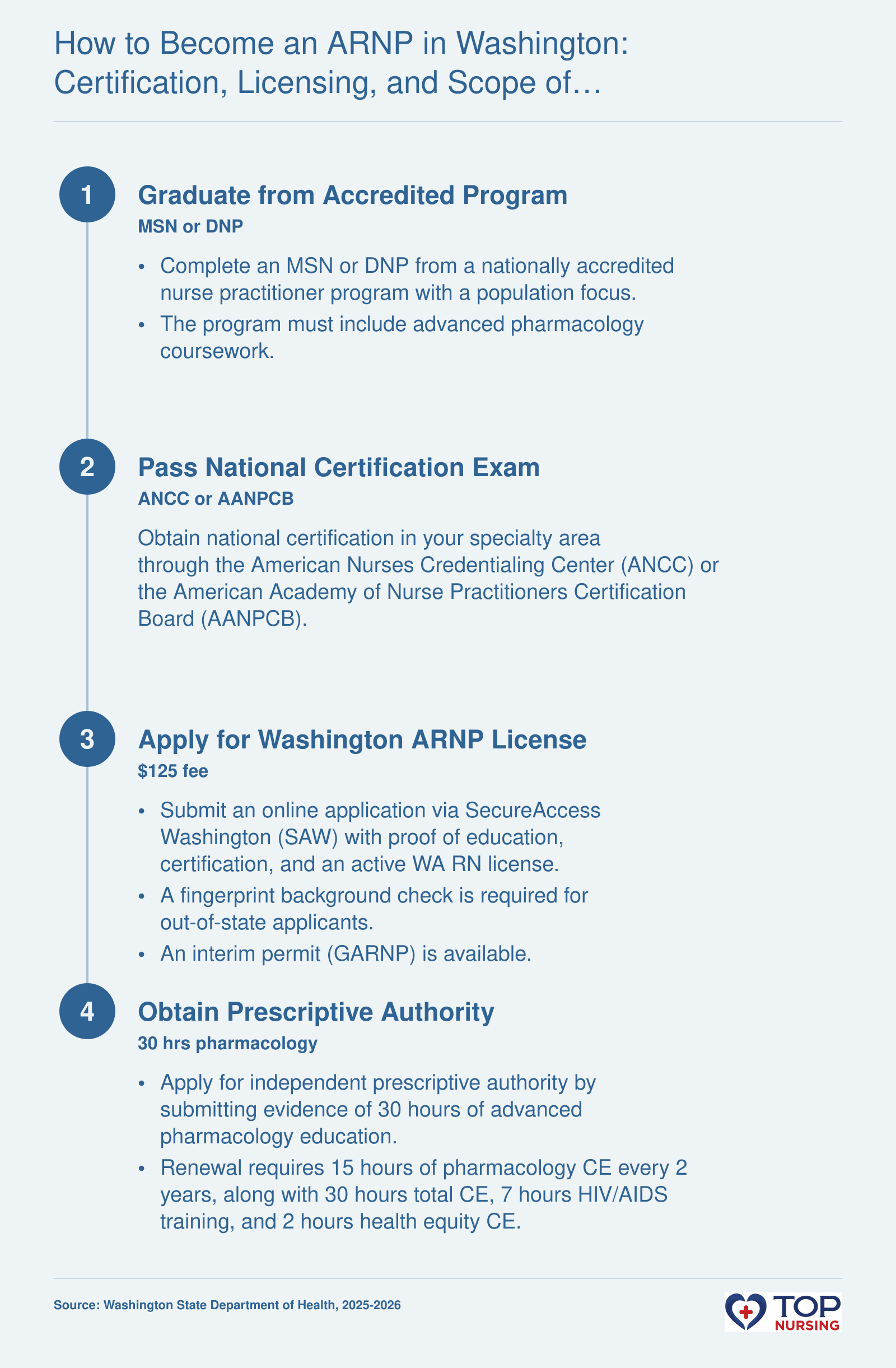 A four-step process: graduate from an accredited NP program, pass a national certification exam like ANCC or AANP, apply through the WA Department of Health with a $125 fee and required documents, and obtain prescriptive authority with proof of 30 hours advanced pharmacology.