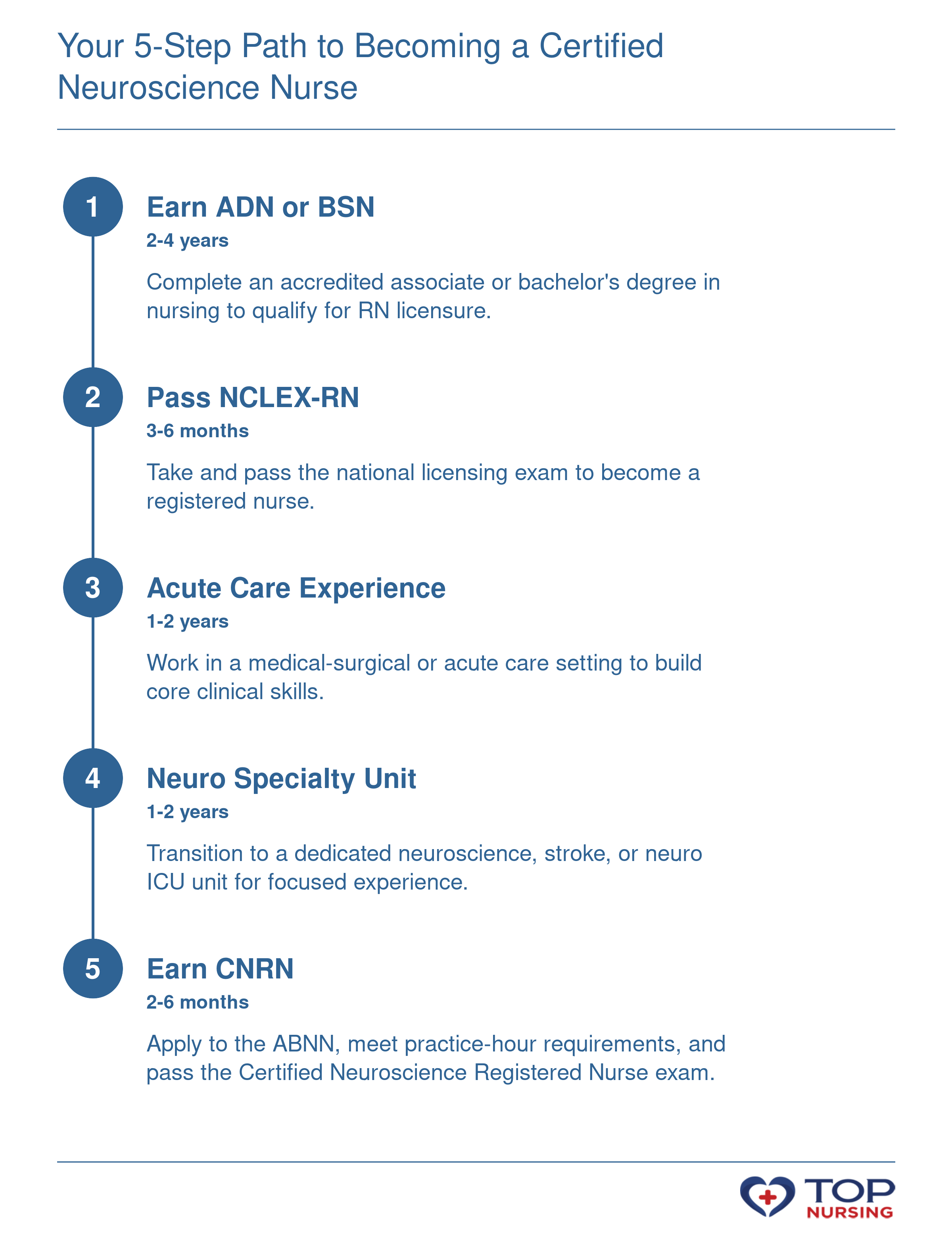 5-step progression from nursing school to CNRN certification taking roughly 5 to 7 years