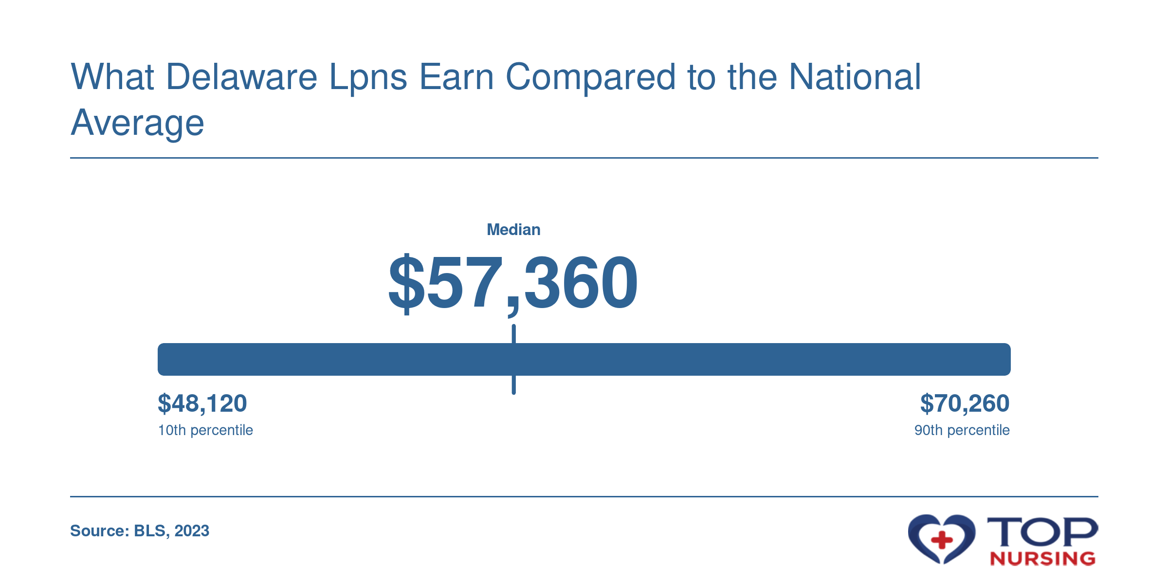 Distribution of annual wages for Licensed Practical Nurses in Delaware: 10th percentile $48,120, median $57,360, 90th percentile $70,260, May 2023 per BLS.