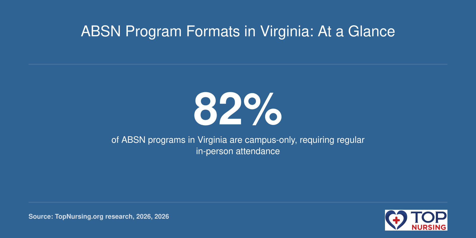 Donut chart showing 82% of Virginia ABSN programs are campus-only, 9% hybrid, and 9% fully online.