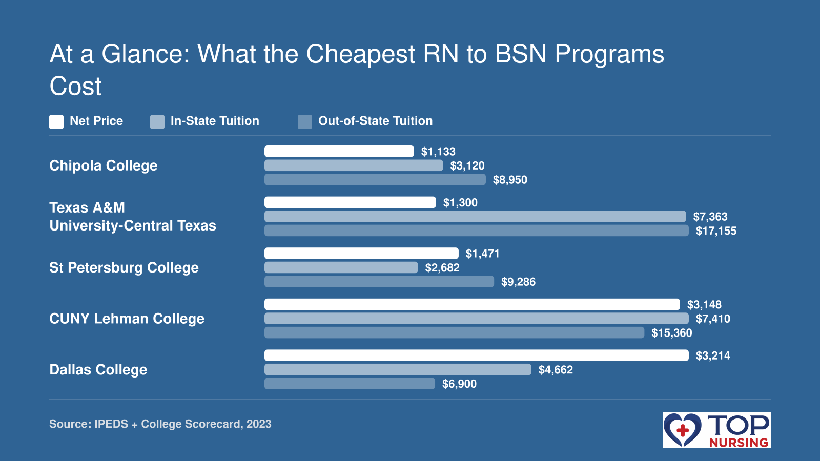 Net price and tuition for five most affordable RN to BSN programs in 2023: Chipola College ($1,133 net price), Texas A&M University-Central Texas ($1,300), St Petersburg College ($1,471), CUNY Lehman College ($3,148), and Dallas College ($3,214), with in-state and out-of-state tuition for comparison.
