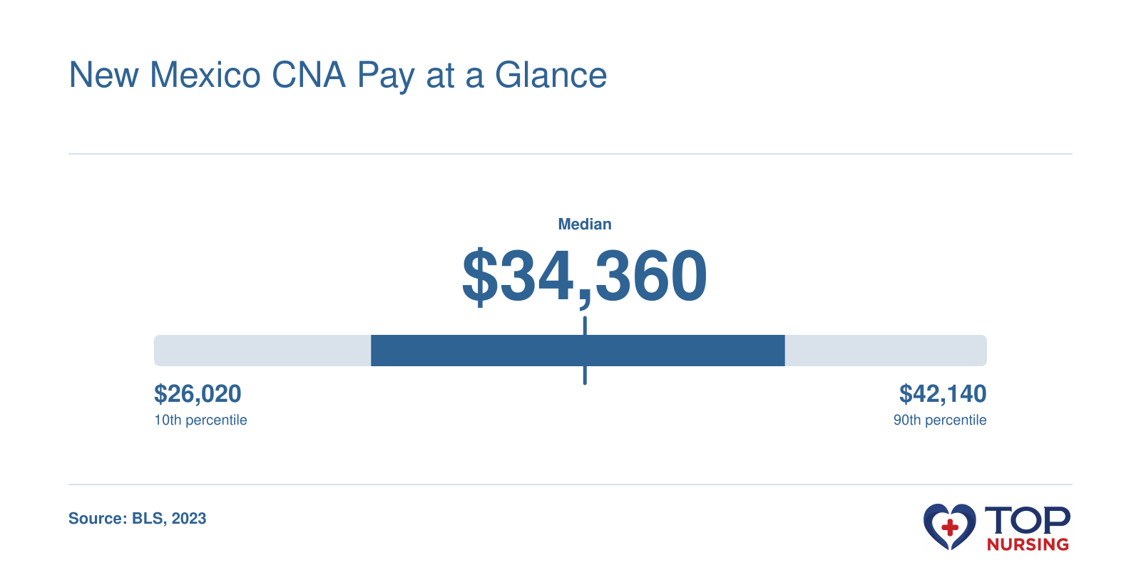 Annual salary percentiles for nursing assistants in New Mexico: 10th percentile $26,020, median $34,360, 90th percentile $42,140 in 2023, per BLS.