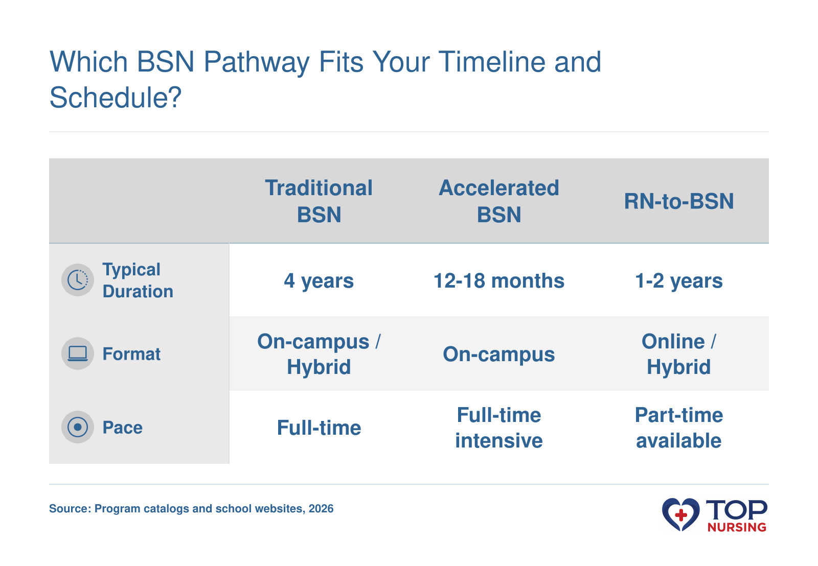 Comparison of typical duration and format for traditional BSN (4 years), accelerated BSN (12-18 months), and RN-to-BSN (1-2 years) programs in Tampa.