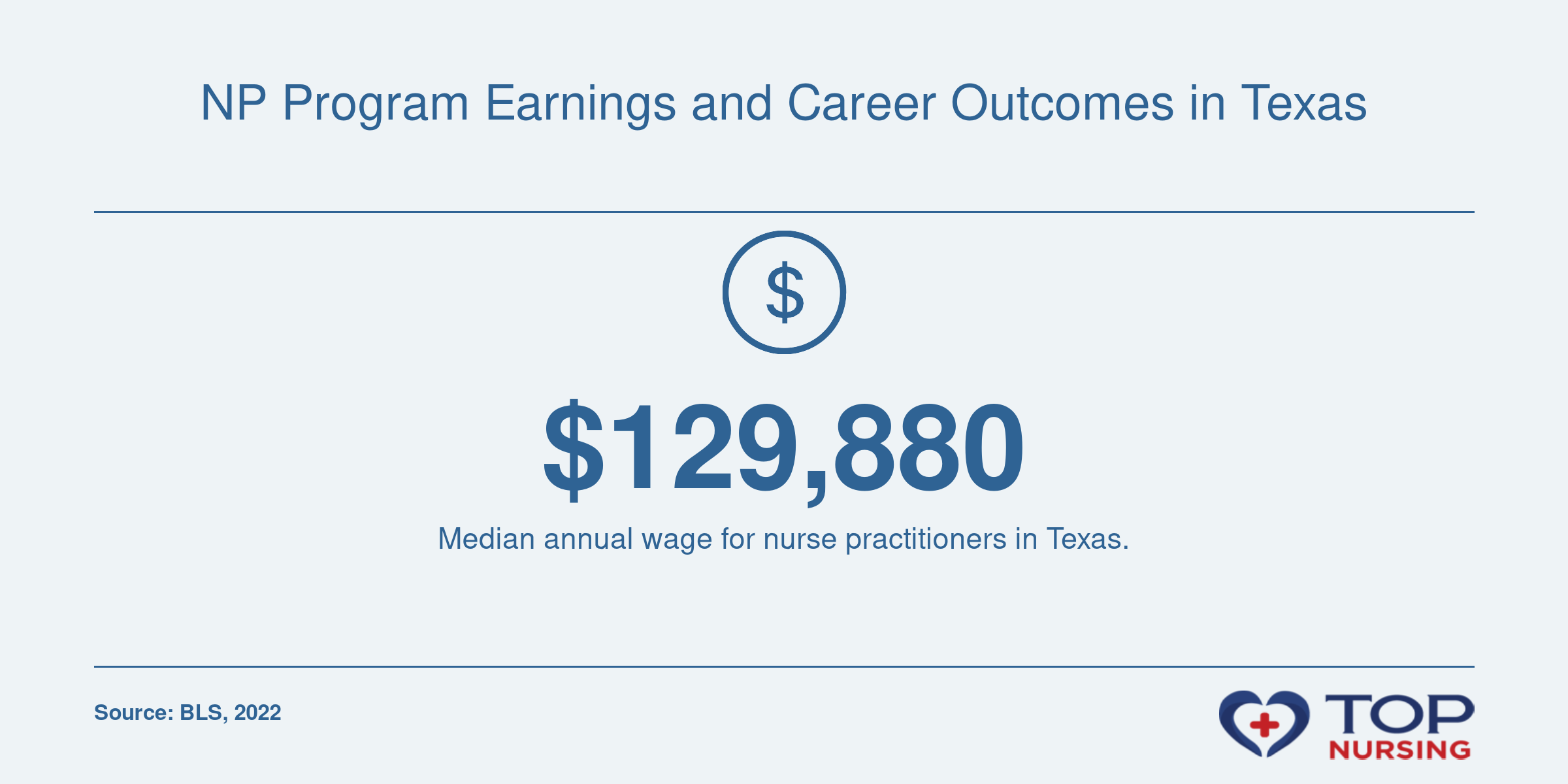Median annual wage of $129,880 for Texas nurse practitioners in 2022.