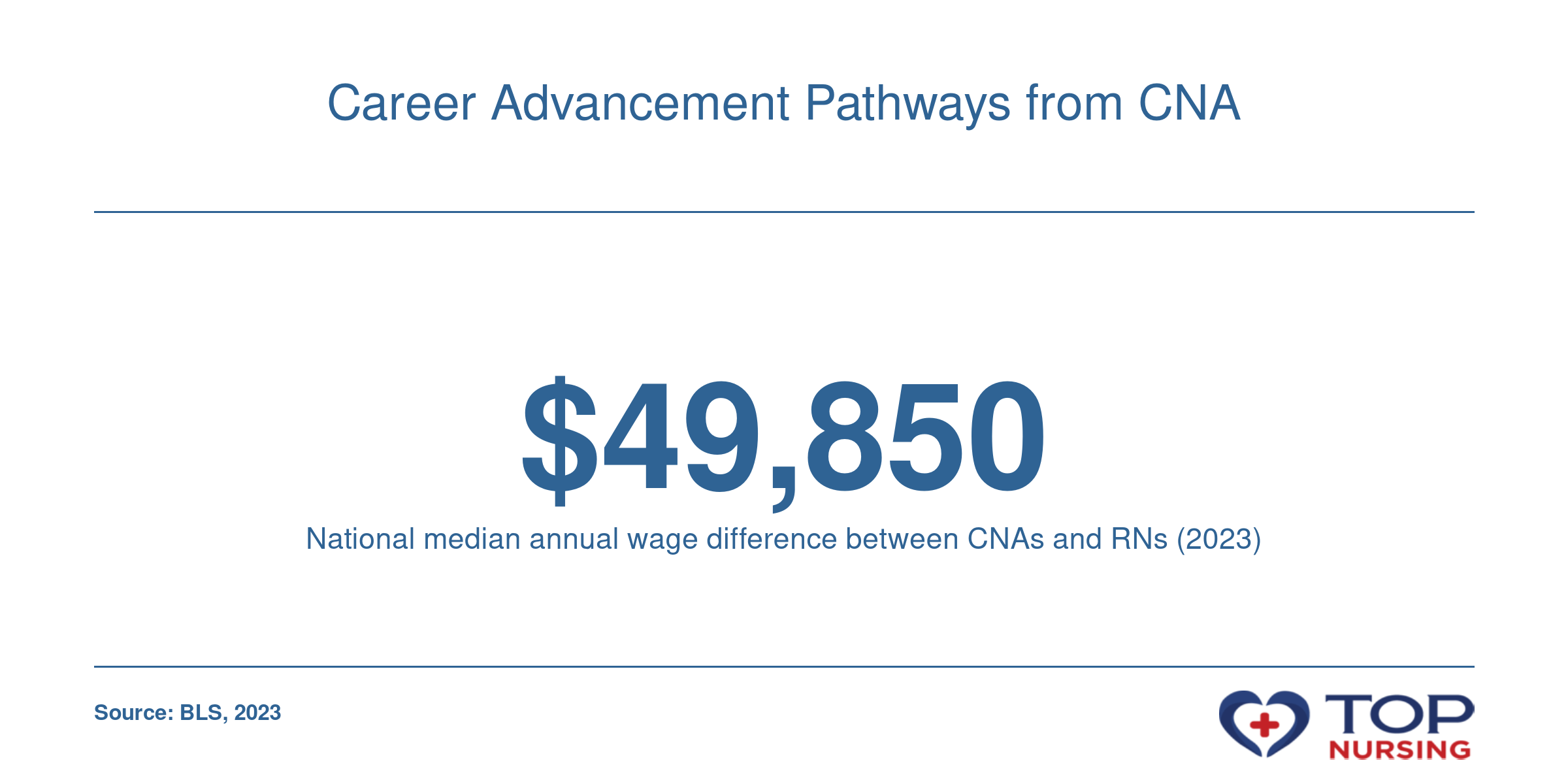 Bar chart showing a $49,850 higher median salary for registered nurses compared to certified nursing assistants nationally in 2023.