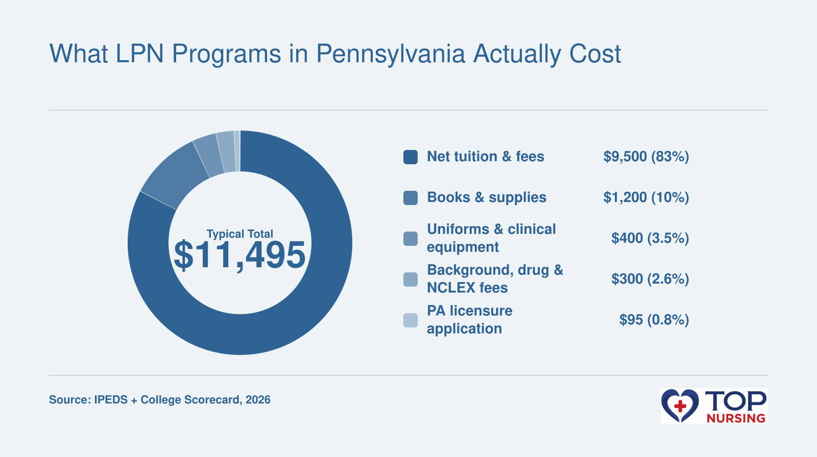 Breakdown of typical LPN program costs in Pennsylvania: net tuition $9,500, books and supplies $1,200, uniforms and clinical equipment $400, background checks and exam fees $300, licensure application $95, total $11,495.