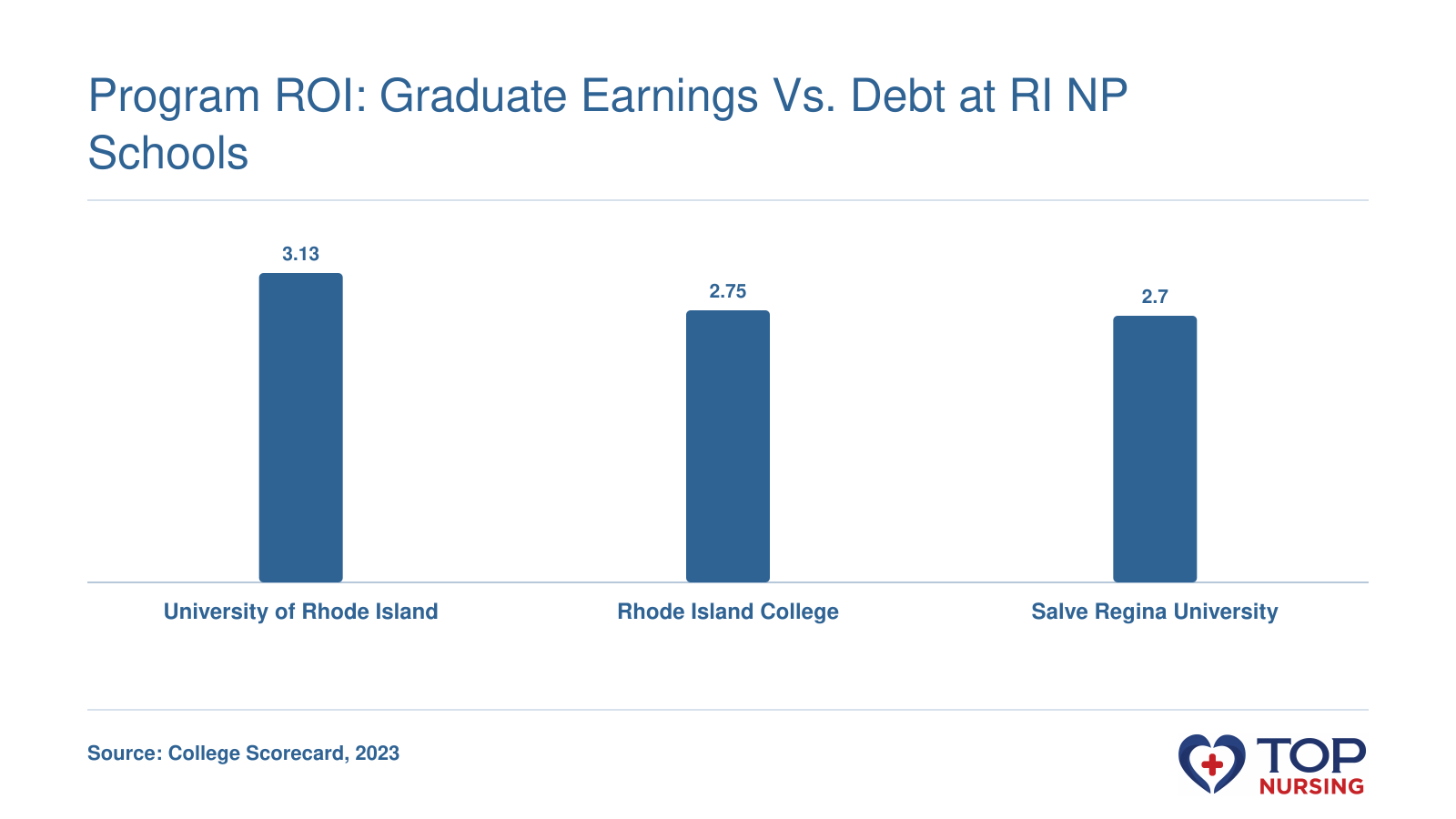 ROI ratio of median graduate earnings to debt for URI (3.13), RIC (2.75), and Salve Regina (2.70) per 2023 College Scorecard.