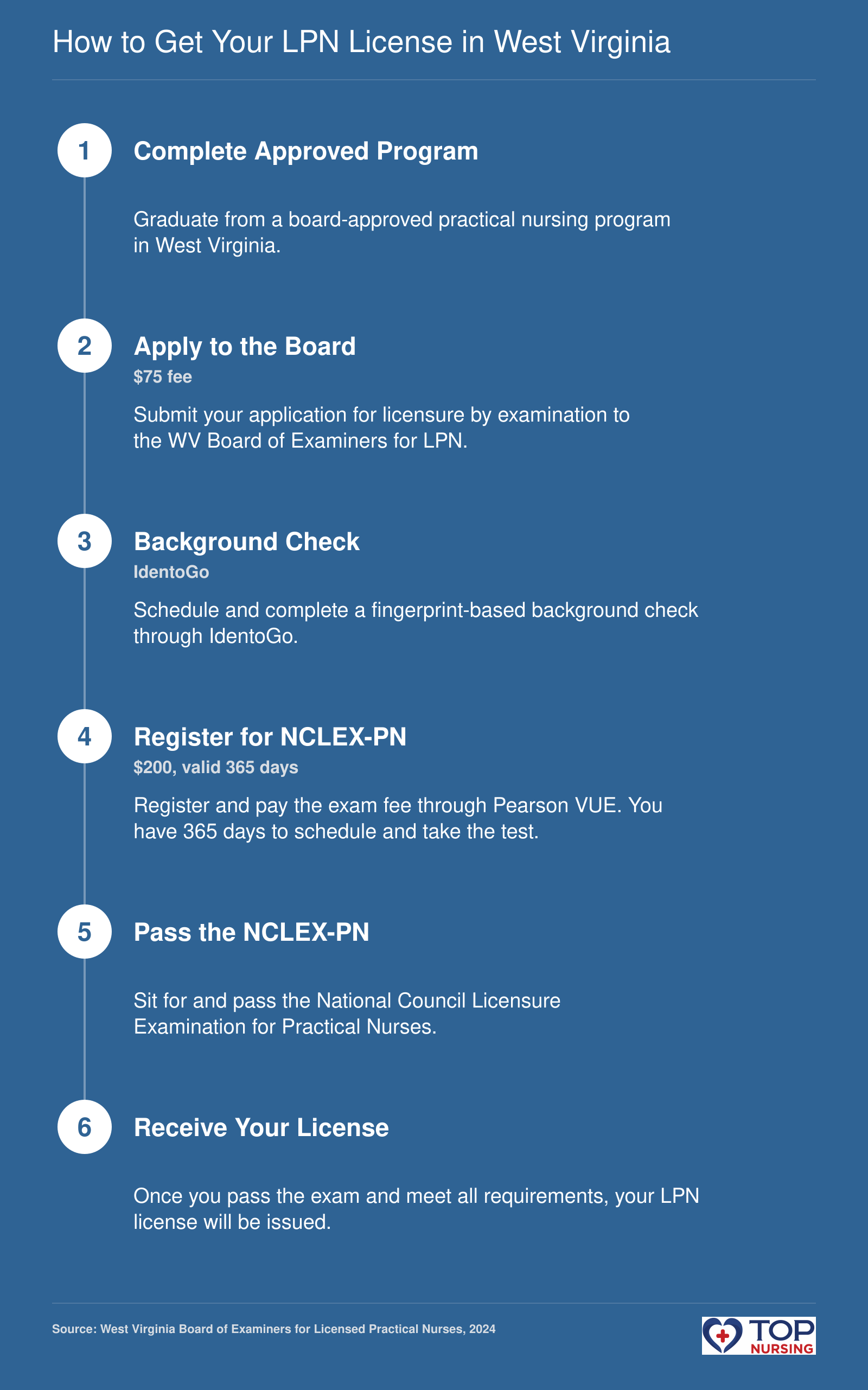 Six-step LPN licensure process: complete program, apply ($75 fee), background check (IdentoGo), register for NCLEX-PN ($200), pass exam, receive license.