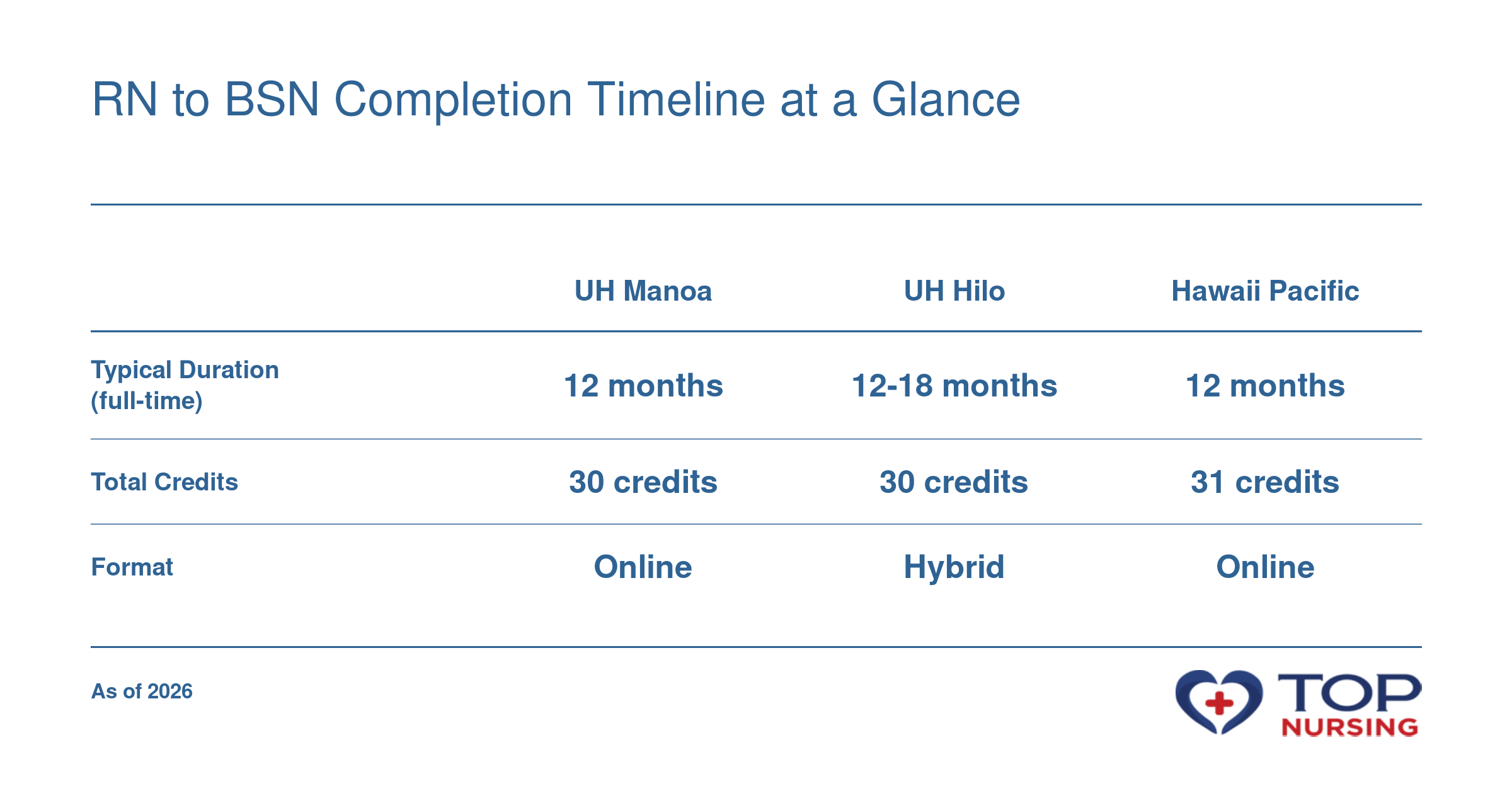 Side-by-side comparison of program timelines, credits, and format for three RN to BSN programs in Hawaii: UH Manoa (12 months, 30 credits, online), UH Hilo (12-18 months, 30 credits, hybrid), and Hawaii Pacific University (12 months, 31 credits, online).
