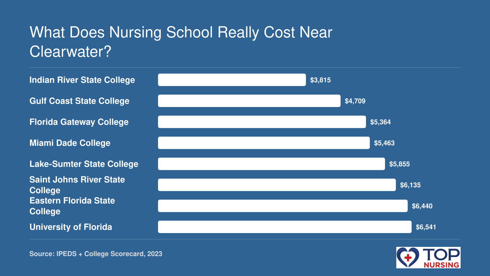 Comparison of average net price after aid for eight public nursing schools near Clearwater, FL, ranging from $3,815 to $6,541.