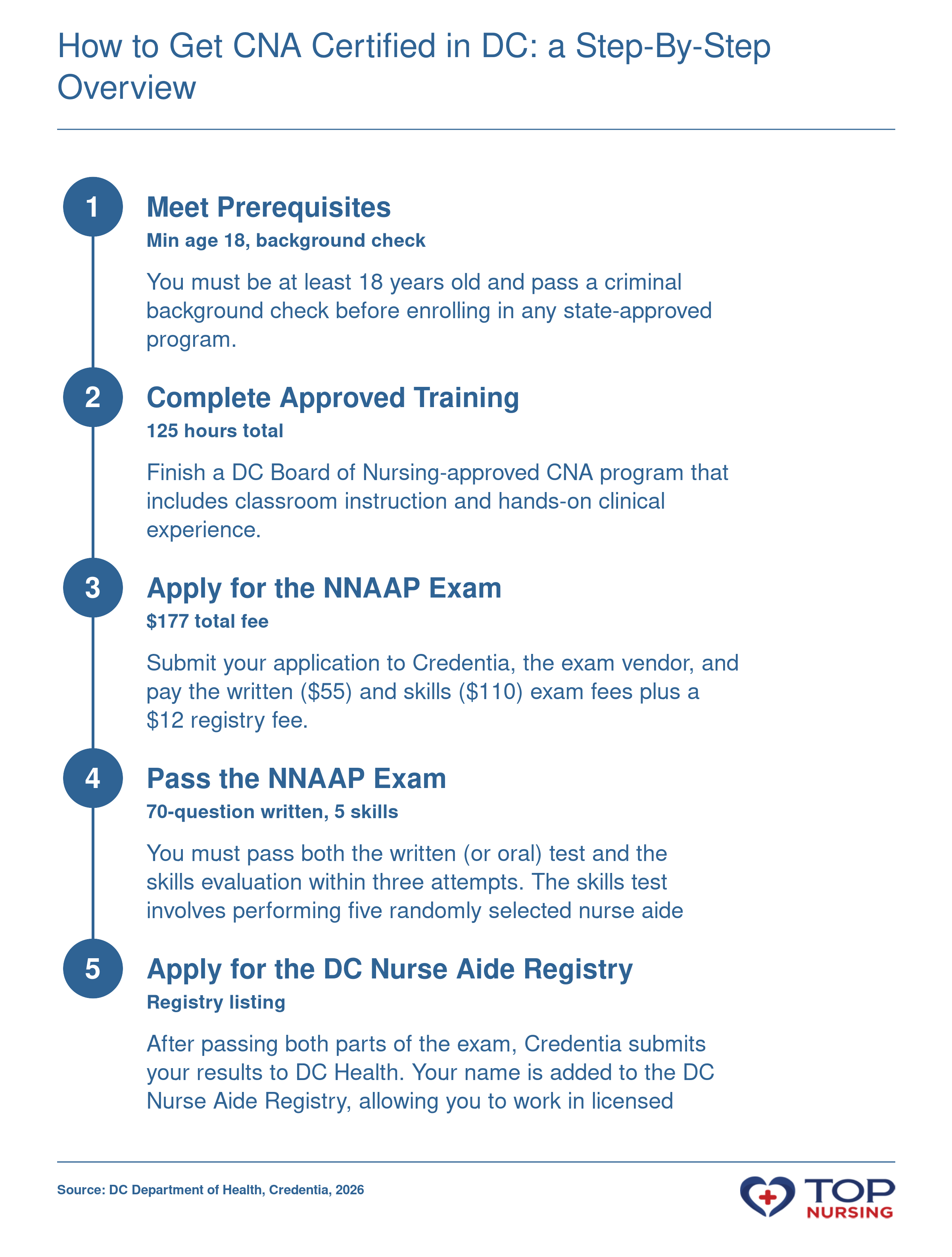 Sequential overview of CNA certification in Washington, DC, including training, NNAAP exam, and registry application.