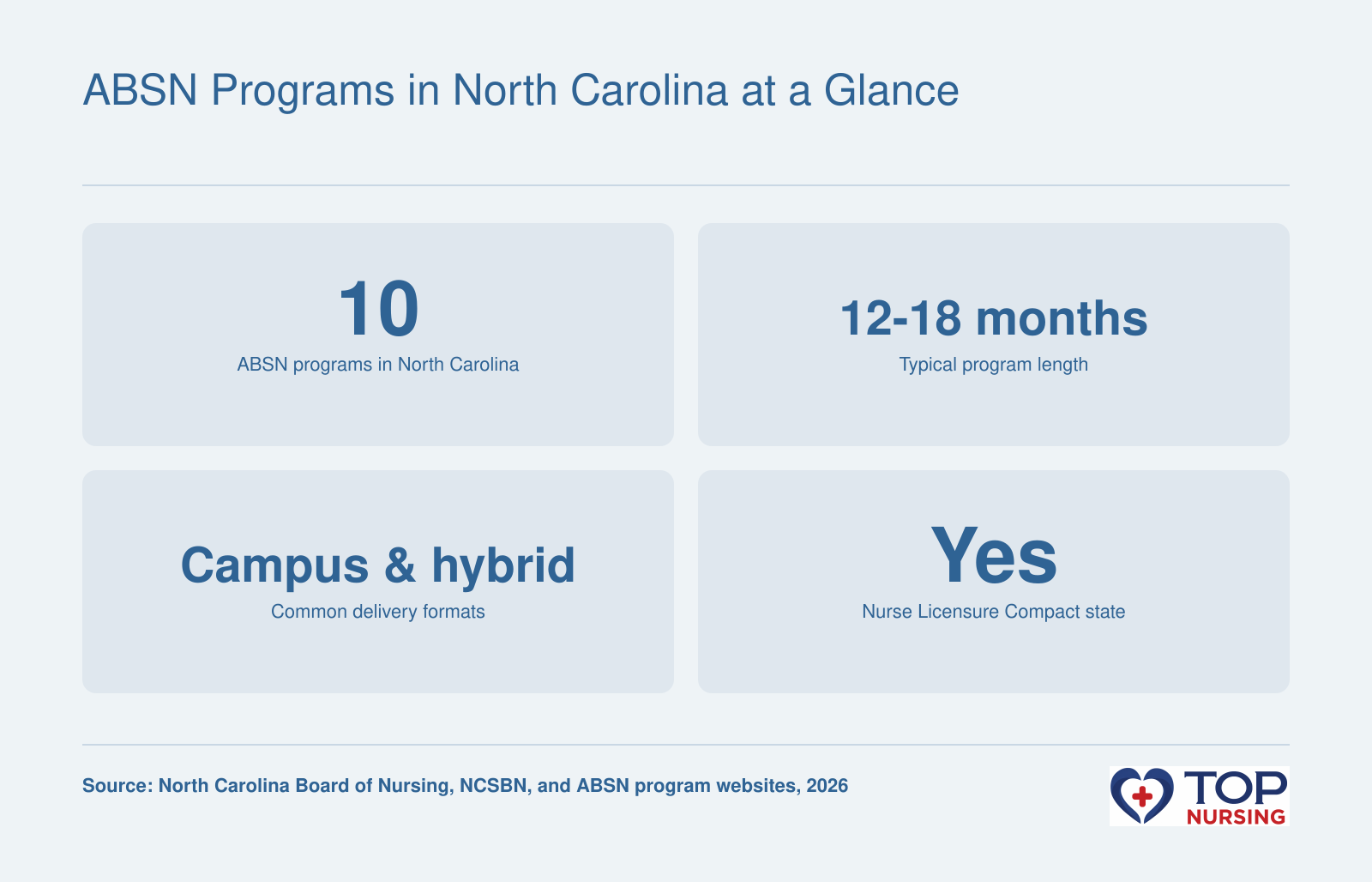 Ten accelerated BSN programs in North Carolina, typically 12-18 months, with campus and hybrid formats, and NLC compact state status.