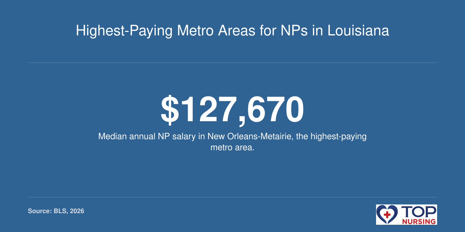 Infographic highlighting New Orleans-Metairie as the highest-paying Louisiana metro for NPs with a median salary of $127,670.