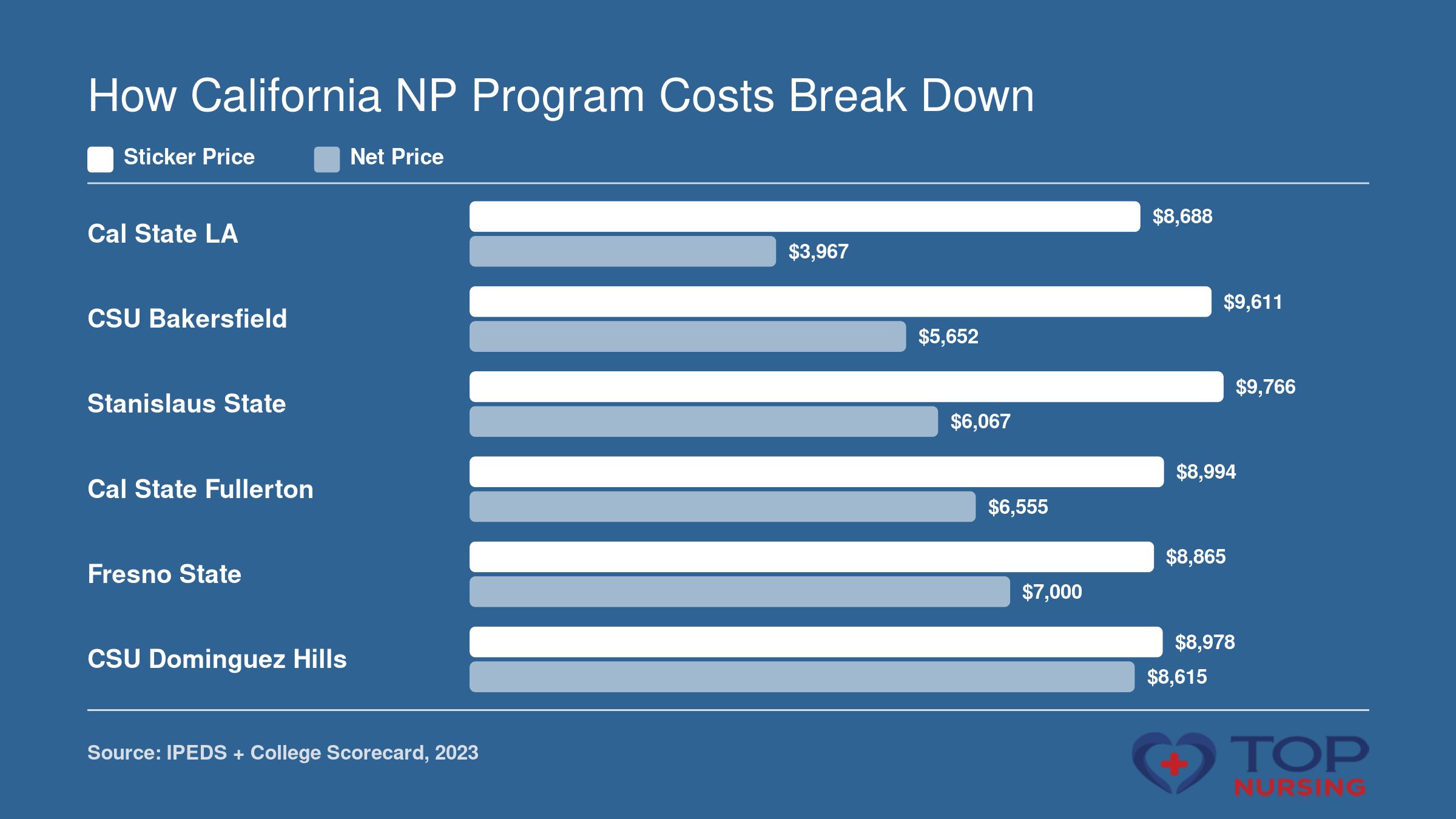 In-state tuition and average net price for six California State University NP programs, with sticker prices from $8,688 to $9,766 and net prices from $3,967 to $8,615.