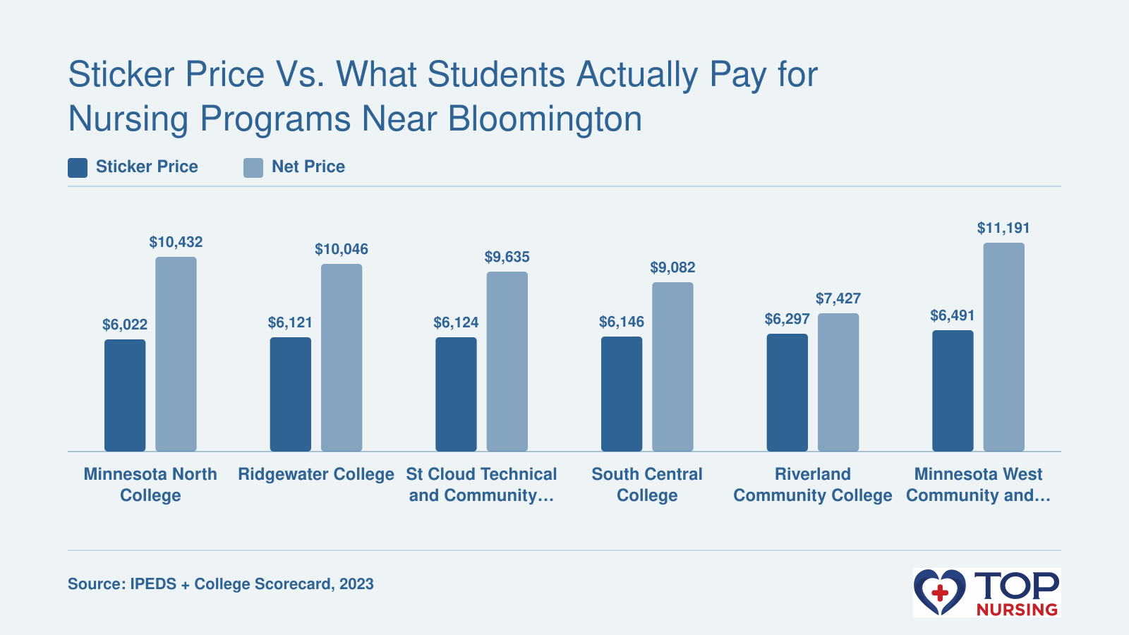 Comparison of listed in-state tuition and average net price for six nursing schools near Bloomington, MN, in 2023 dollars. Net prices range from $7,427 to $11,191.