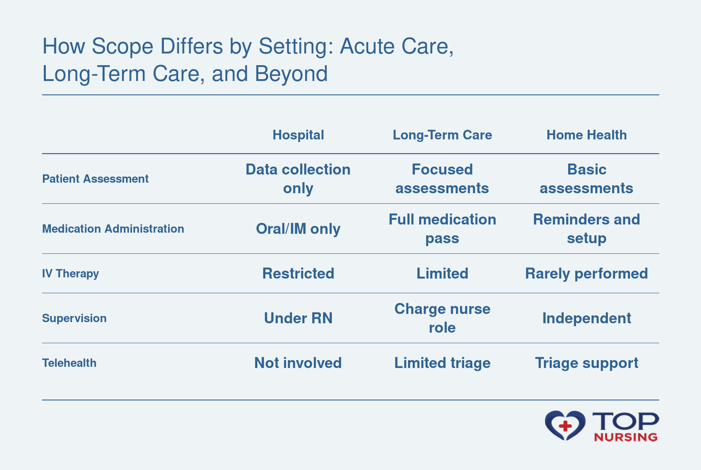 Side-by-side comparison of LPN scope of practice in hospitals, long-term care, and home health, showing differences in assessments, medications, IV therapy, supervision, and telehealth roles.