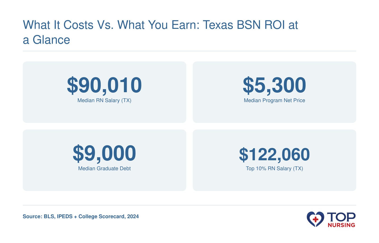 Texas RN median salary $90,010 (2024), typical RN-to-BSN net price ~$5,300, median graduate debt ~$9,000, top 10% salary $122,060.