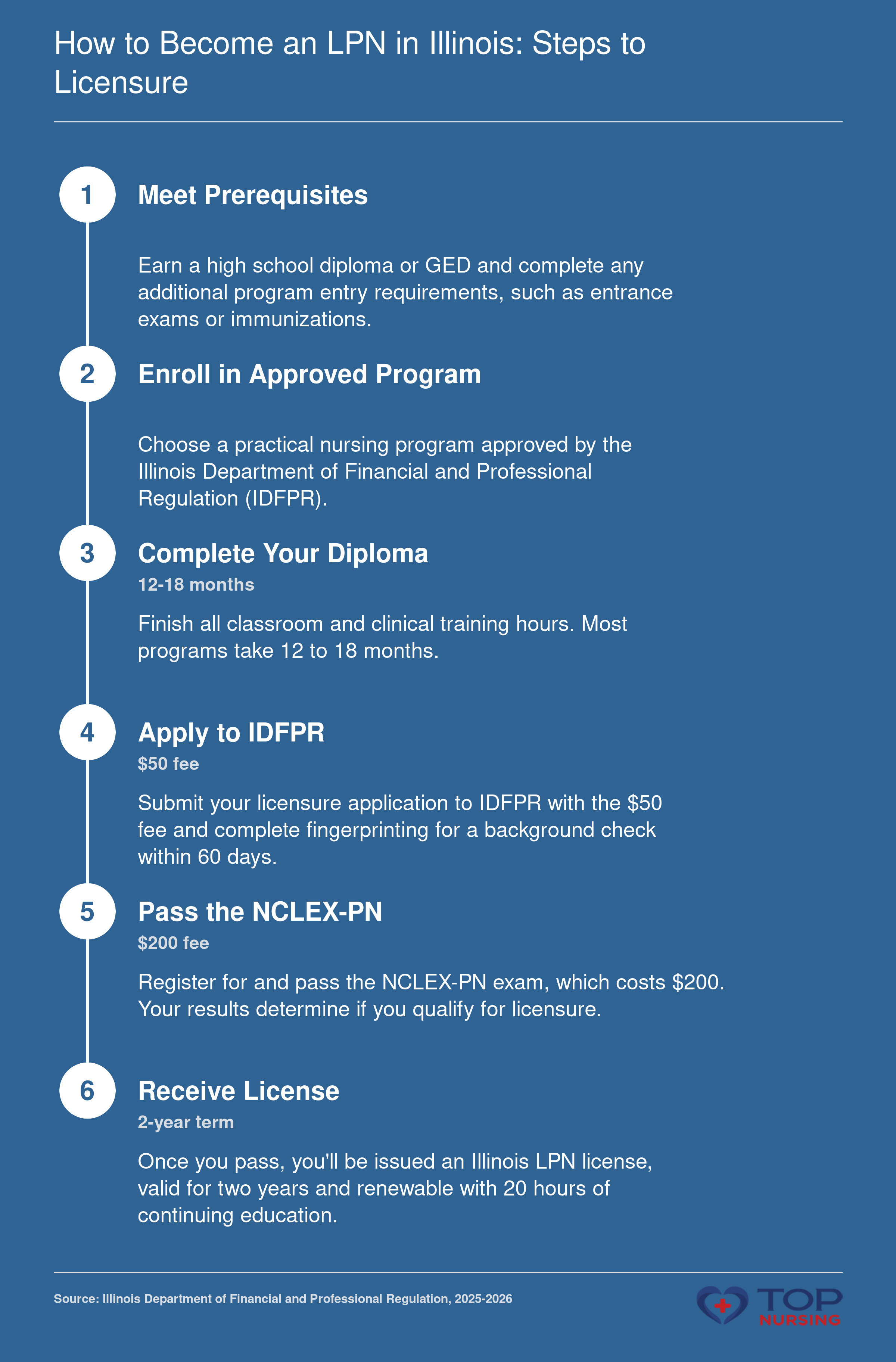 Step-by-step process to become an LPN in Illinois, from meeting prerequisites to receiving a two-year license.
