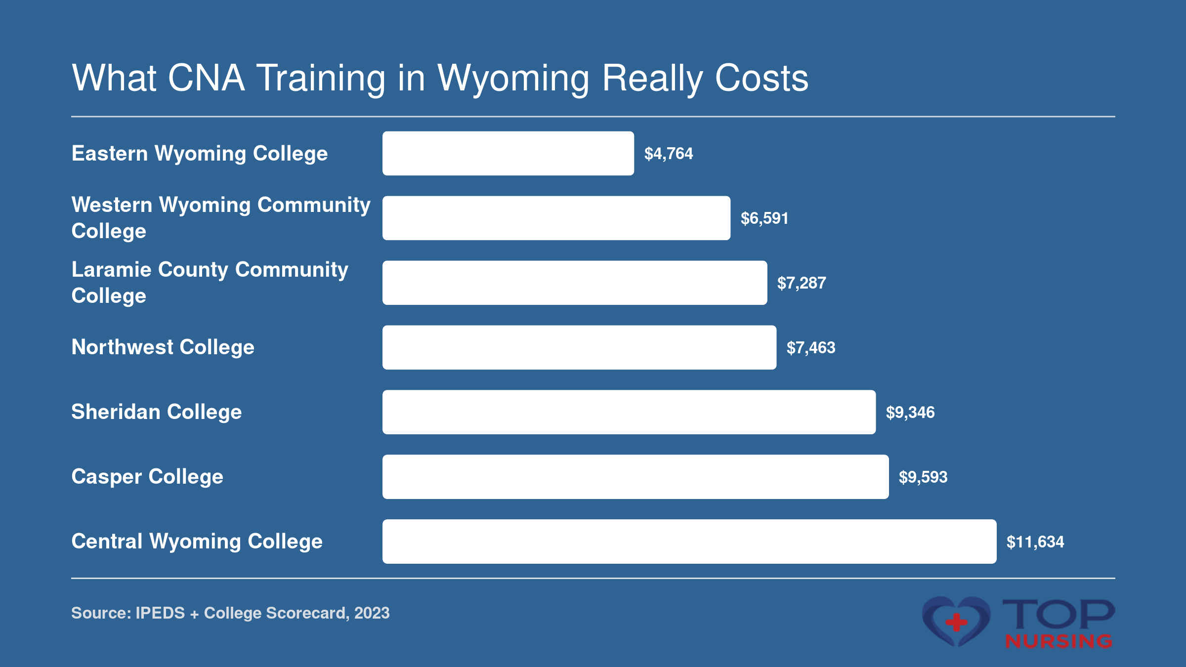 Net price after aid for seven Wyoming CNA programs ranges from $4,764 to $11,634, per IPEDS and College Scorecard data.