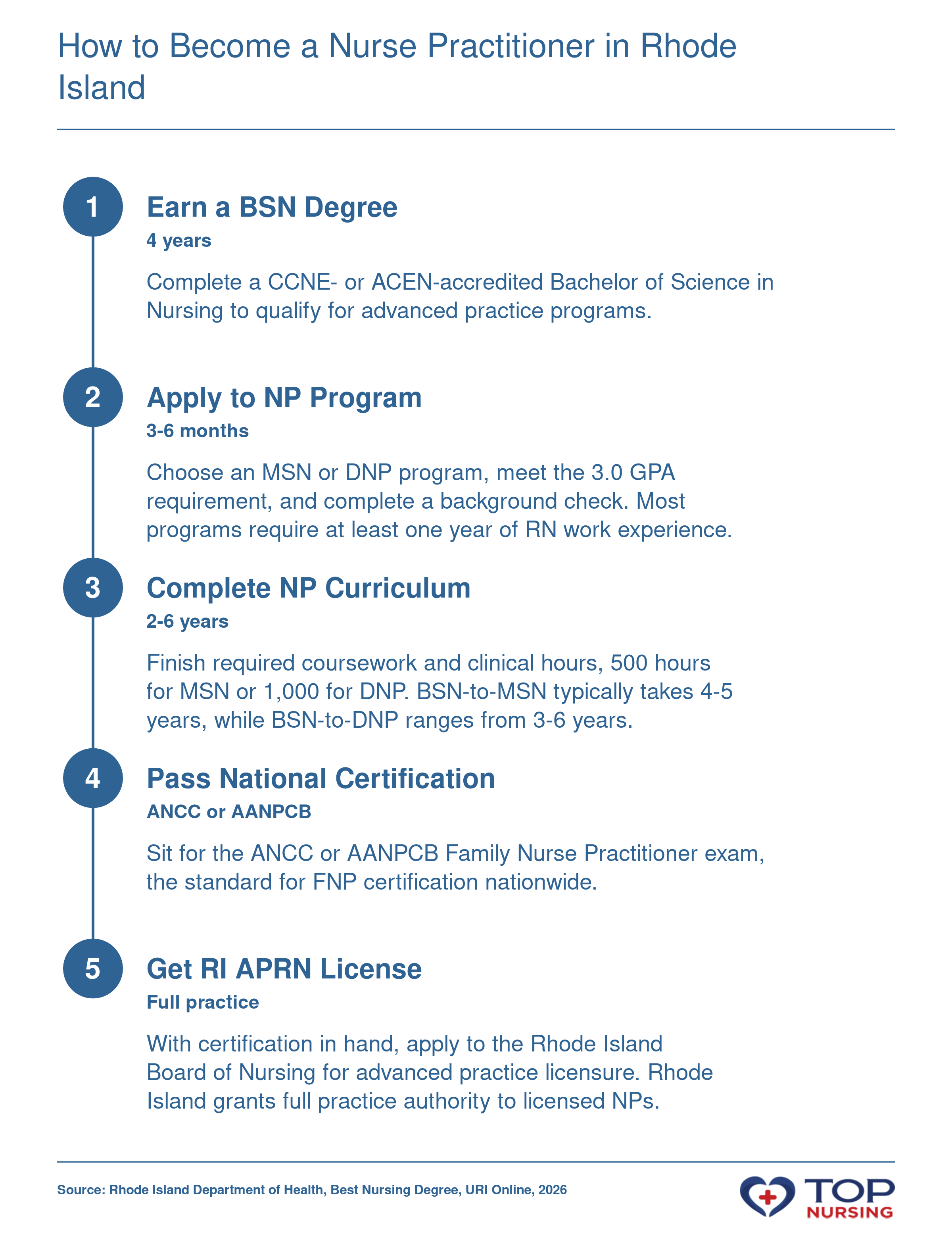 Pathway to NP in Rhode Island: BSN, graduate school, national certification, and state licensure over 6-8 years.