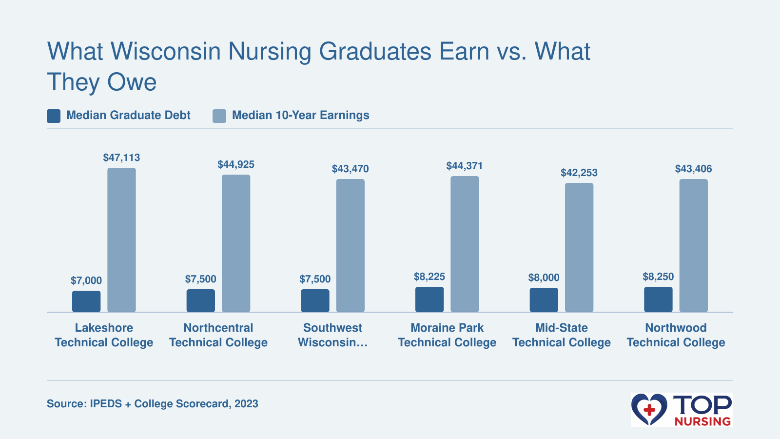 Median graduate debt of $7,000-$8,250 vs. median 10-year earnings of $42,253-$47,113 for top Wisconsin ADN programs, per College Scorecard.