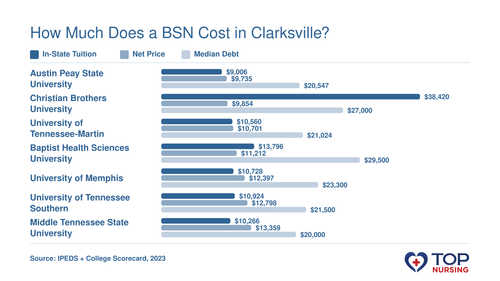 In-state tuition, net price after aid, and median debt for BSN programs at seven Tennessee universities.