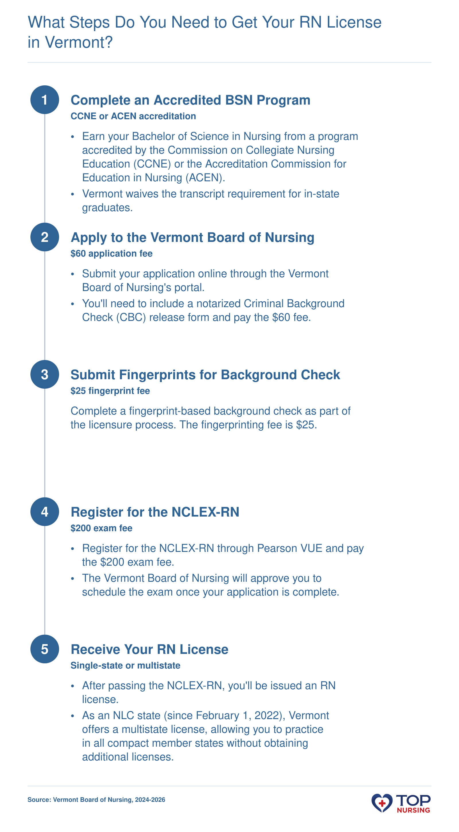 Five-step process: complete accredited BSN, apply online, submit fingerprints, register for NCLEX-RN, receive single-state or multistate RN license under the Nurse Licensure Compact.