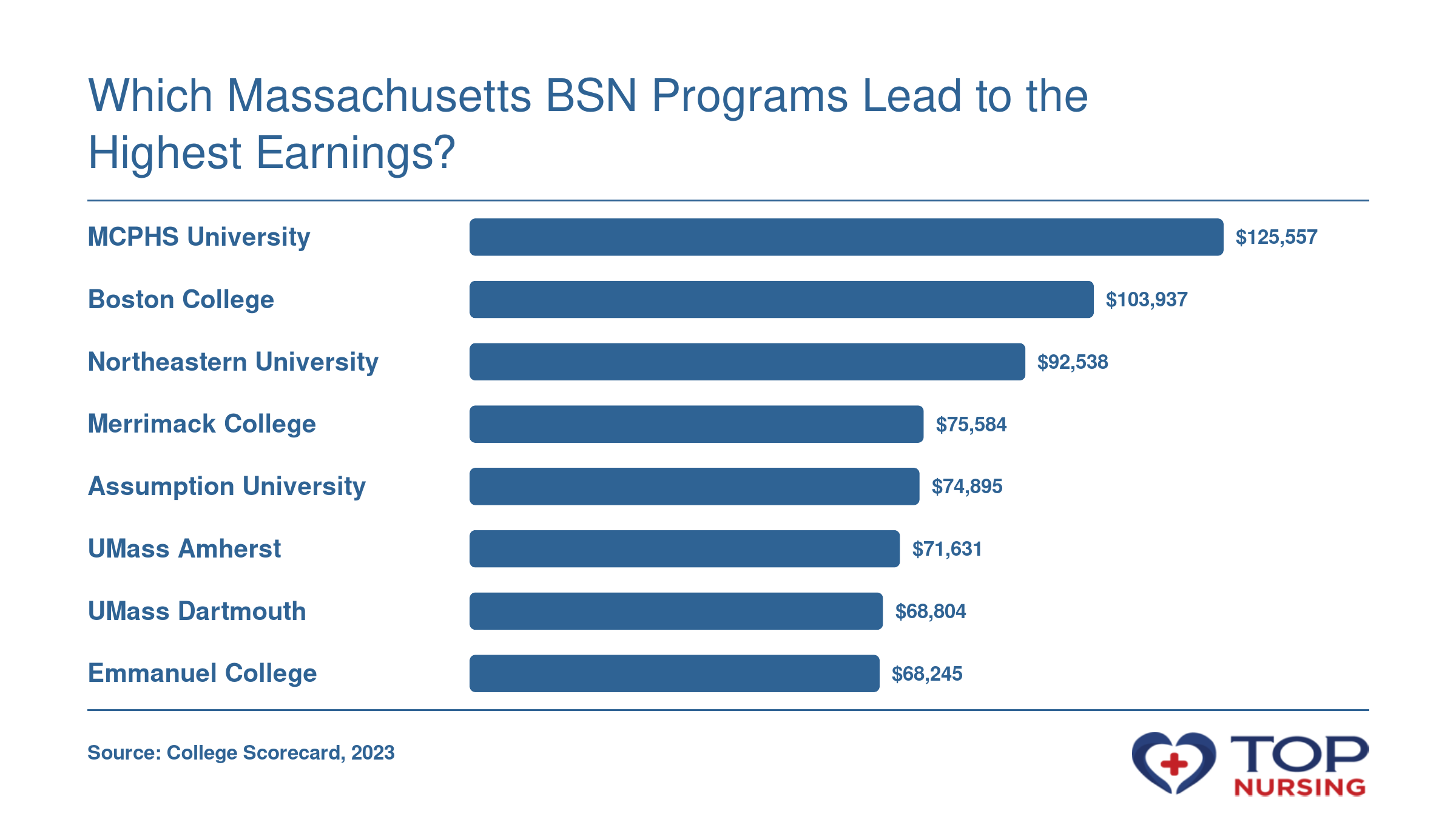 Bar chart comparing median 10-year earnings for Massachusetts BSN graduates: MCPHS University leads at $125,557, Emmanuel College at $68,245.
