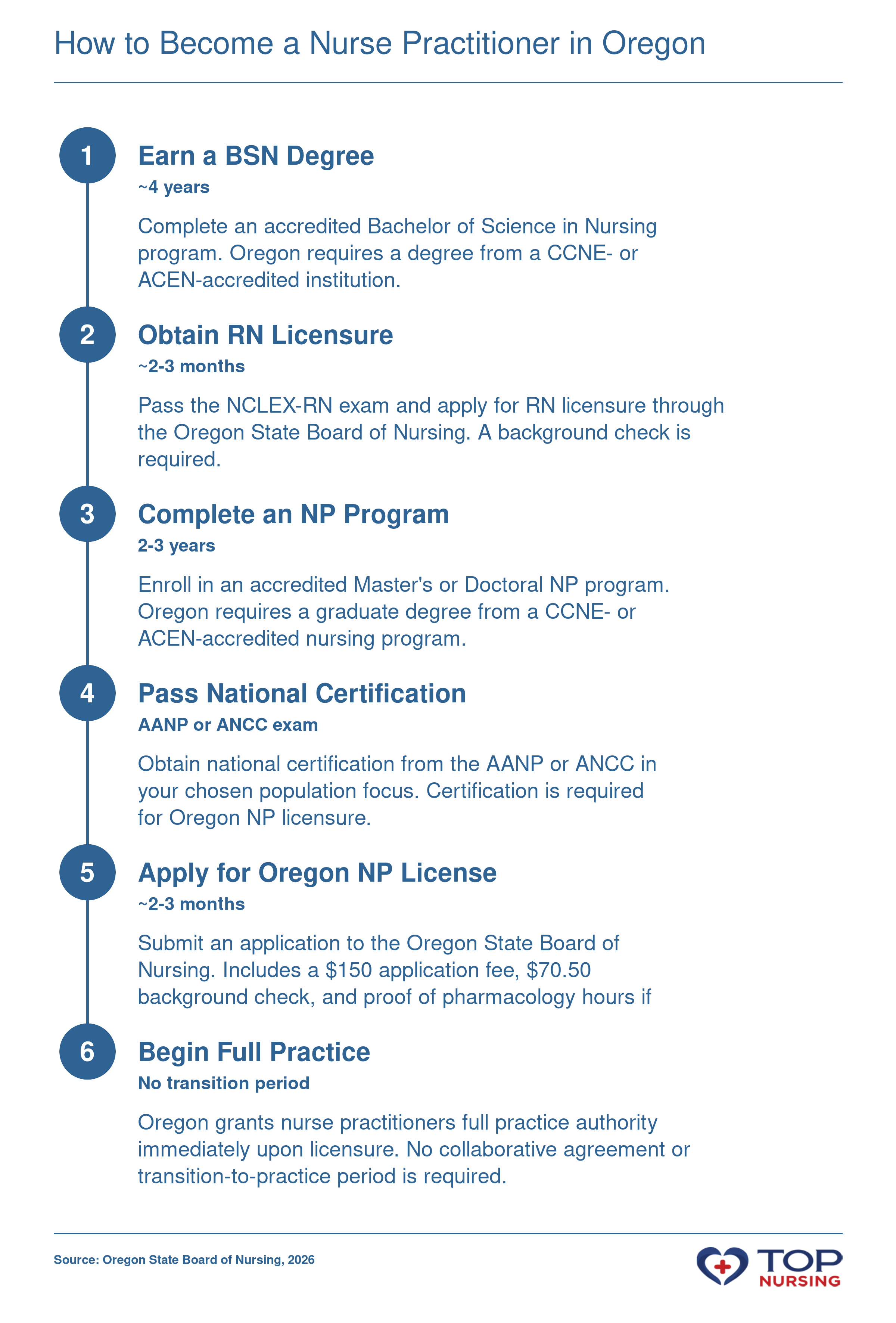 Timeline of steps to become a nurse practitioner in Oregon, from BSN to full practice authority, with typical durations.