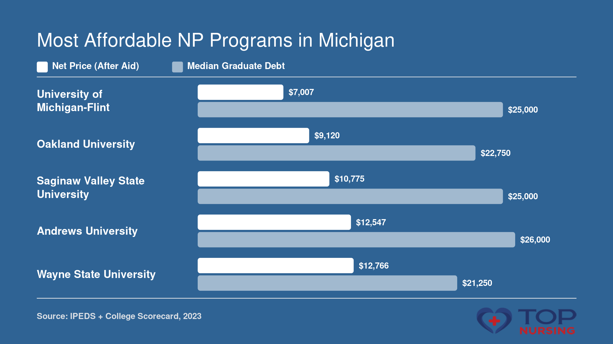 Grouped bar chart comparing net price after aid and median graduate debt for the five most affordable NP programs in Michigan, based on 2023 data.