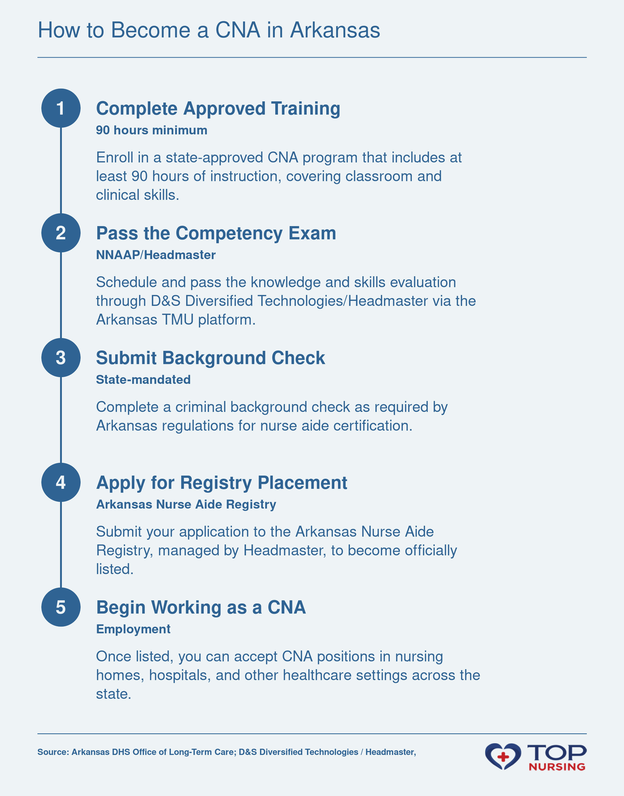 Sequence of steps to become a CNA in Arkansas: complete a 90-hour approved program, pass the NNAAP/Headmaster exam, pass a background check, get listed on the state registry, and begin work.
